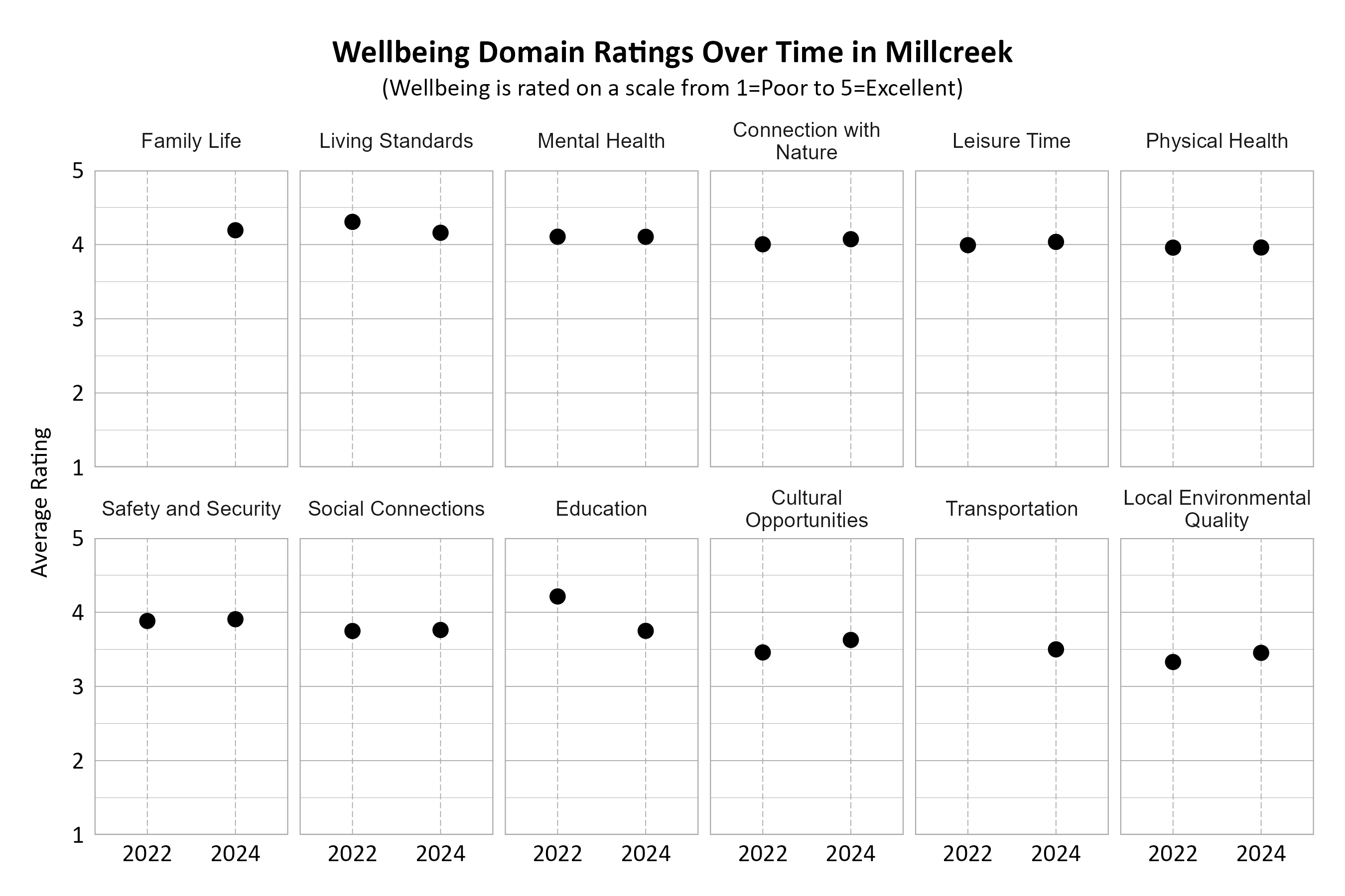 Dot Plot. Title: Wellbeing Domain Ratings Over Time in Millcreek. Subtitle: (Wellbeing is rated on a scale from 1=Very Poor to 5=Excellent) Data — Connection with Nature 2022: 4.00; Connection with Nature 2024: 4.07; Cultural Opportunities 2022: 3.46; Cultural Opportunities 2024: 3.63; Education 2022: 4.21; Education 2024: 3.75; Family Life 2024: 4.19; Leisure Time 2022: 3.99; Leisure Time 2024: 4.04; Living Standards 2022: 4.31; Living Standards 2024: 4.16; Local Environmental Quality 2022: 3.33; Local Environmental Quality 2024: 3.45; Mental Health 2022: 4.11; Mental Health 2024: 4.10; Physical Health 2022: 3.96; Physical Health 2024: 3.96; Safety and Security 2022: 3.88; Safety and Security 2024: 3.91; Social Connections 2022: 3.75; Social Connections 2024: 3.76; Transportation 2024: 3.50