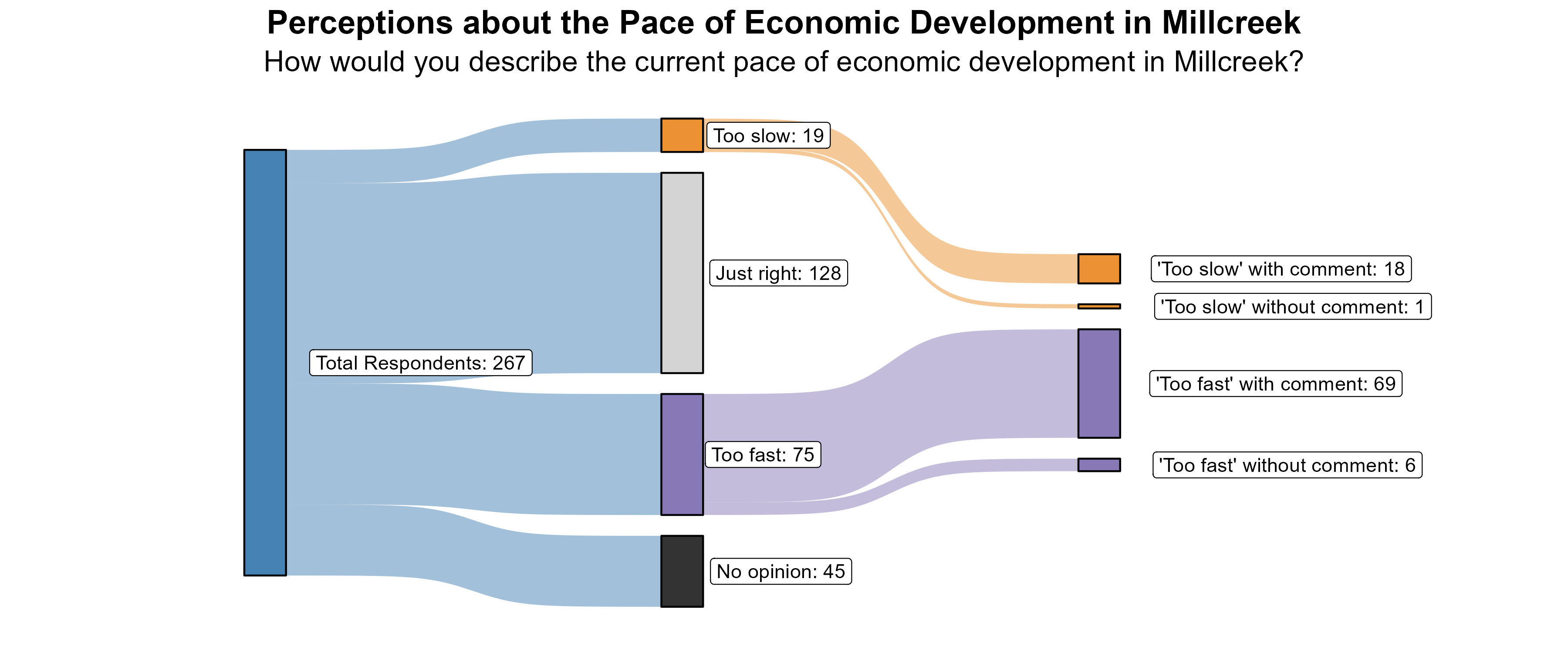 Sankey Graph. Title: Perceptions about the Pace of Economic Development in Millcreek. Subtitle: How would you describe the current pace of economic development in Millcreek? (In Number of Respondents). Data — Total Respondents: 267; No opinion: 45; Too fast: 75; Just right: 128; Too slow: 19; 'Too fast' without comment: 6; 'Too fast' with comment: 69; 'Too slow' without comment: 1; 'Too slow' with comment: 18