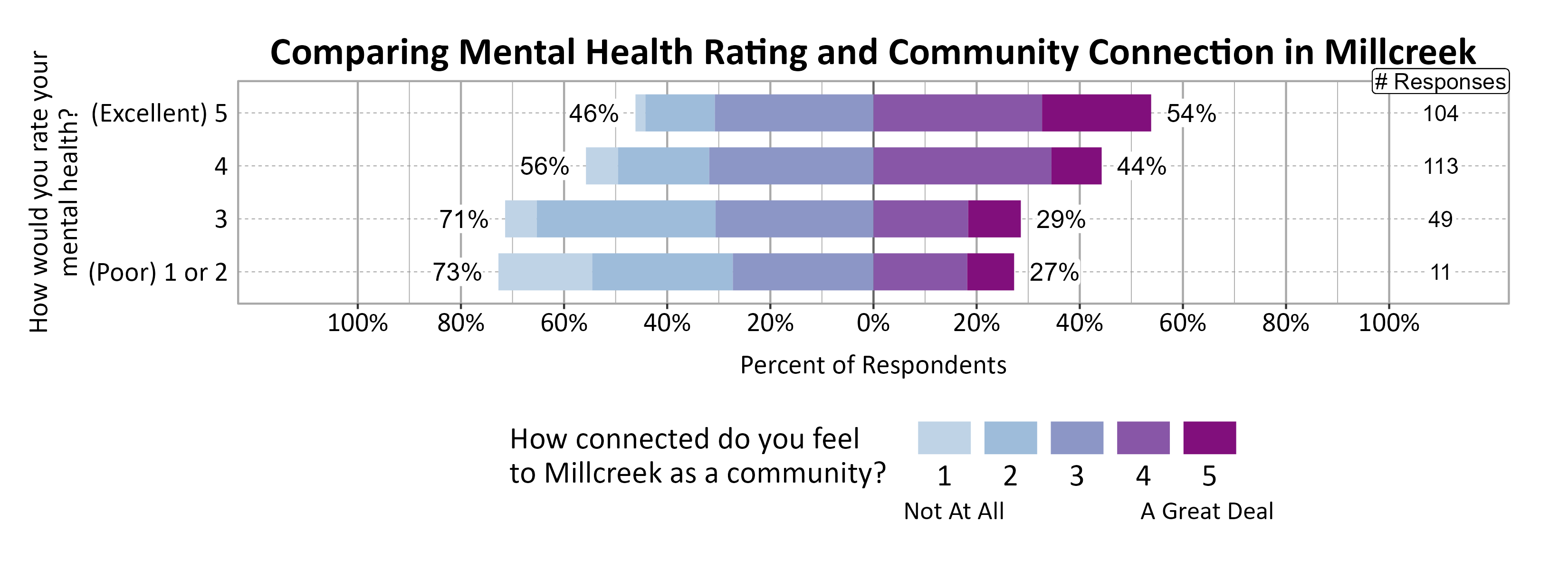 Likert Graph. Title: Comparing Mental Health Rating and Community Connection in Millcreek. Data — Of the 11 respondents that rate their mental health rating as a (Poor) 1 or 2, 73% indicate a community connection score of 1, 2, or 3 while 27% indicate a community connection score of 4 or 5; Of the 49 respondents that rate their mental health rating as a 3, 71% indicate a community connection score of 1, 2, or 3 while 29% indicate a community connection score of 4 or 5; Of the 113 respondents that rate their mental health rating as a 4, 56% indicate a community connection score of 1, 2, or 3 while 44% indicate a community connection score of 4 or 5; Of the 104 respondents that rate their mental health rating as a (Excellent) 5, 46% indicate a community connection score of 1, 2, or 3 while 54% indicate a community connection score of 4 or 5