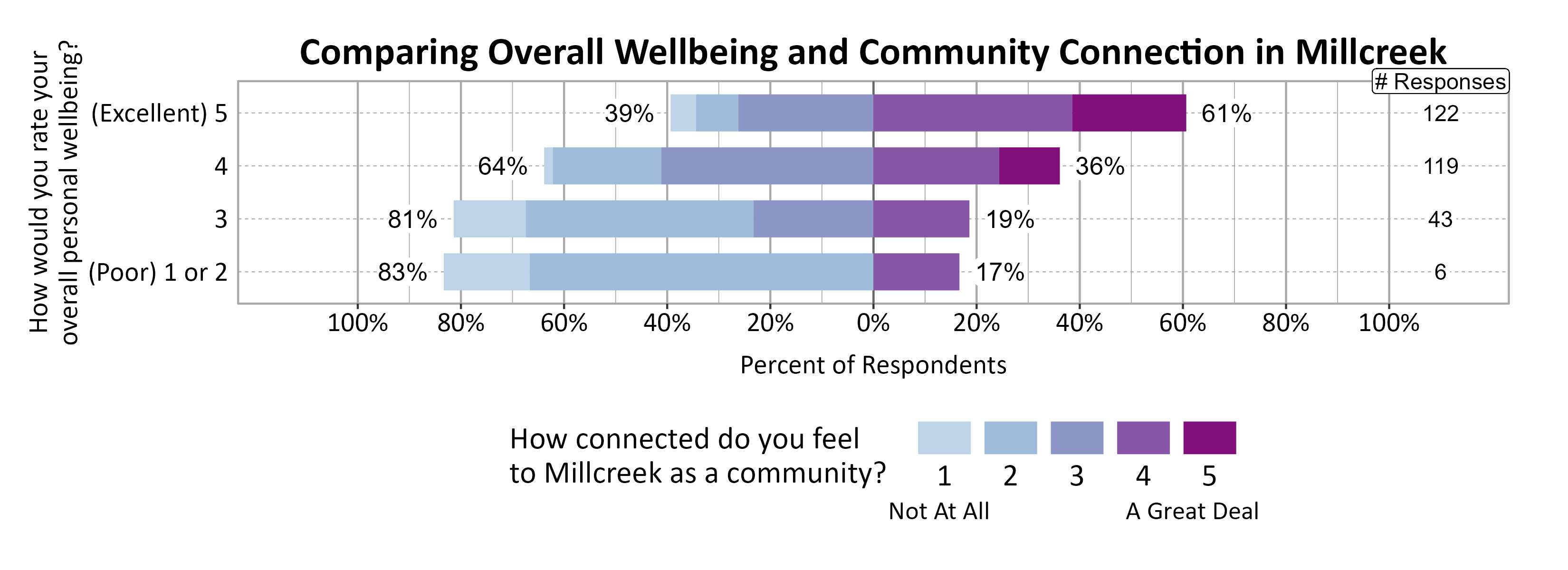 Likert Graph. Title: Comparing Overall Wellbeing and Community Connection in Millcreek. Data — Of the 6 respondents that rate their overall personal wellbeing as a (Poor) 1 or 2, 83% indicate a community connection score of 1, 2, or 3 while 17% indicate a community connection score of 4 or 5; Of the 43 respondents that rate their overall personal wellbeing as a 3, 81% indicate a community connection score of 1, 2, or 3 while 19% indicate a community connection score of 4 or 5; Of the 119 respondents that rate their overall personal wellbeing as a 4, 64% indicate a community connection score of 1, 2, or 3 while 36% indicate a community connection score of 4 or 5; Of the 122 respondents that rate their overall personal wellbeing as a (Excellent) 5, 39% indicate a community connection score of 1, 2, or 3 while 61% indicate a community connection score of 4 or 5