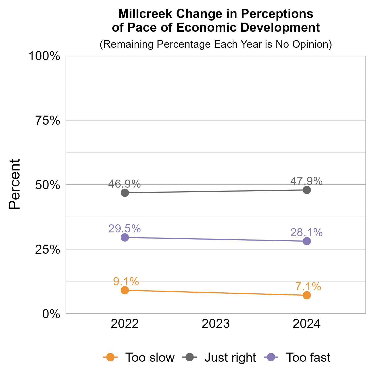 Line Graph. Title: Millcreek Change in Perceptions of Pace of Economic Development. Subtitle: (Remaining Percentage Each Year is No Opinion) Data — 2022:  9.1% rated too slow, 46.9% rated just right, 29.5% rated too fast; 2024:  7.1% rated too slow, 47.9% rated just right, 28.1% rated too fast