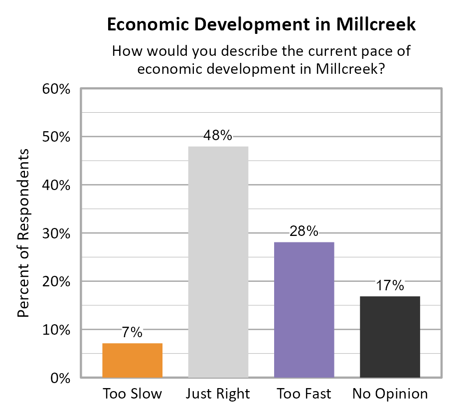 Bar Chart. Title: Economic Development in Millcreek. Subtitle: How would you describe the current pace of economic development in Millcreek? Data — Too Slow: 7% of respondents; Just Right: 48% of respondents; Too Fast: 28% of respondents; No Opinion: 17% of respondents