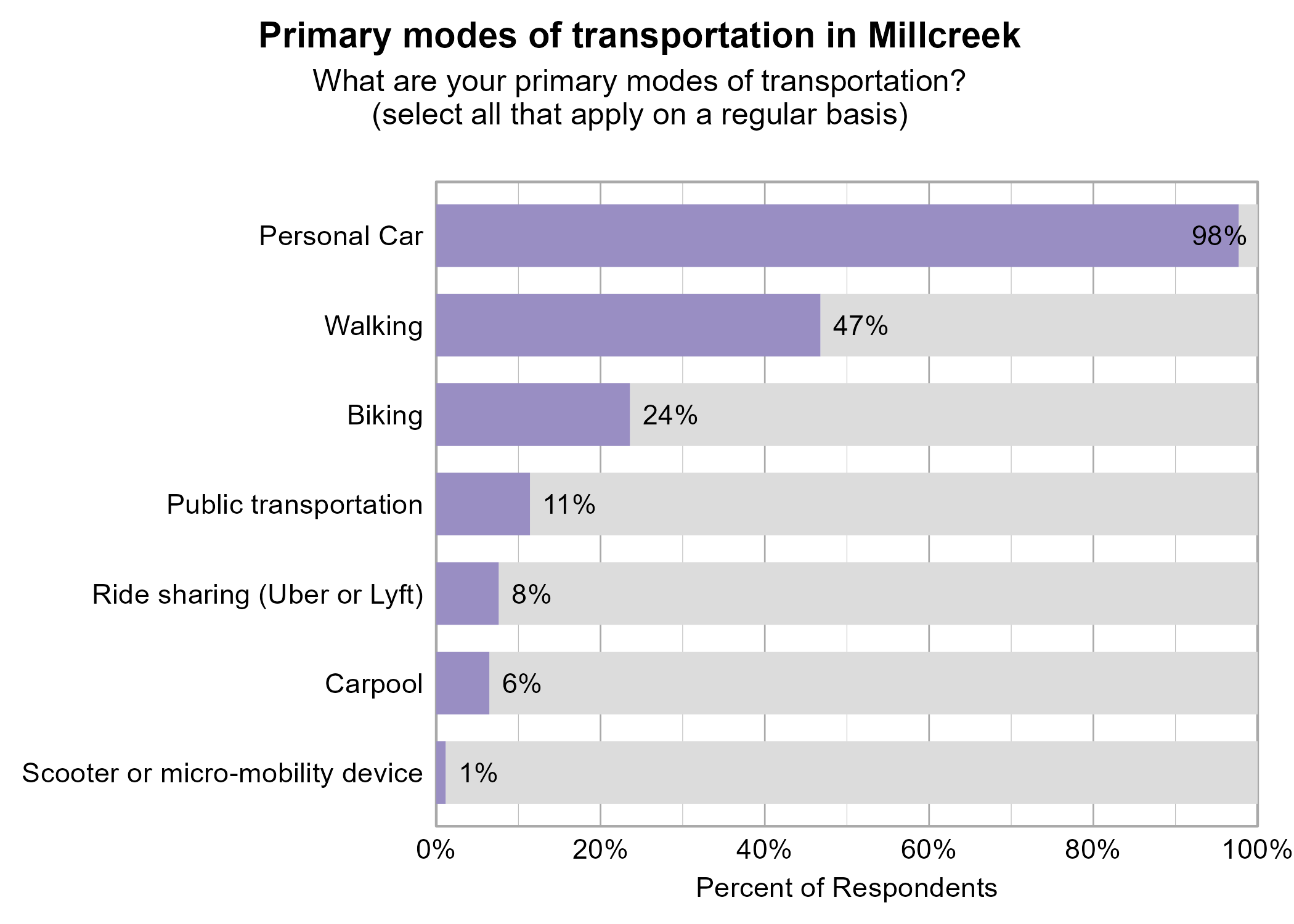 Bar Graph. Title: Primary modes of transportation in Millcreek. Subtitle: What are your primary modes of transportation? (select all that apply on a regular basis) Data — 98% of respondents indicated yes to Personal Car; 47% of respondents indicated yes to Walking; 24% of respondents indicated yes to Biking; 11% of respondents indicated yes to Public transportation; 8% of respondents indicated yes to Ride sharing (Uber or Lyft); 6% of respondents indicated yes to Carpool; 1% of respondents indicated yes to Scooter or micro-mobility device