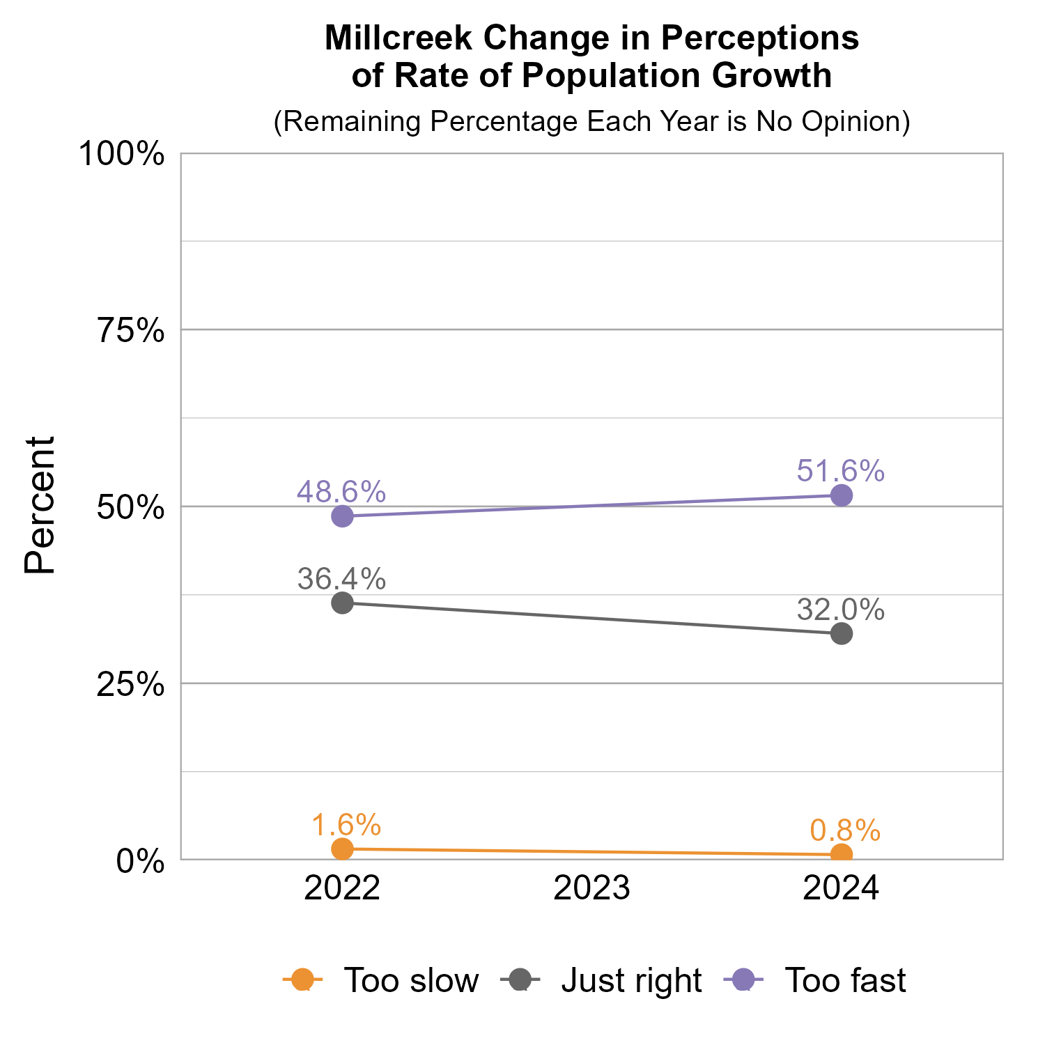 Line Graph. Title: Millcreek Change in Perceptions of Rate of Population Growth. Subtitle: (Remaining Percentage Each Year is No Opinion) Data — 2022:  1.6% rated too slow, 36.4% rated just right, 48.6% rated too fast; 2024:  0.8% rated too slow, 32.0% rated just right, 51.6% rated too fast