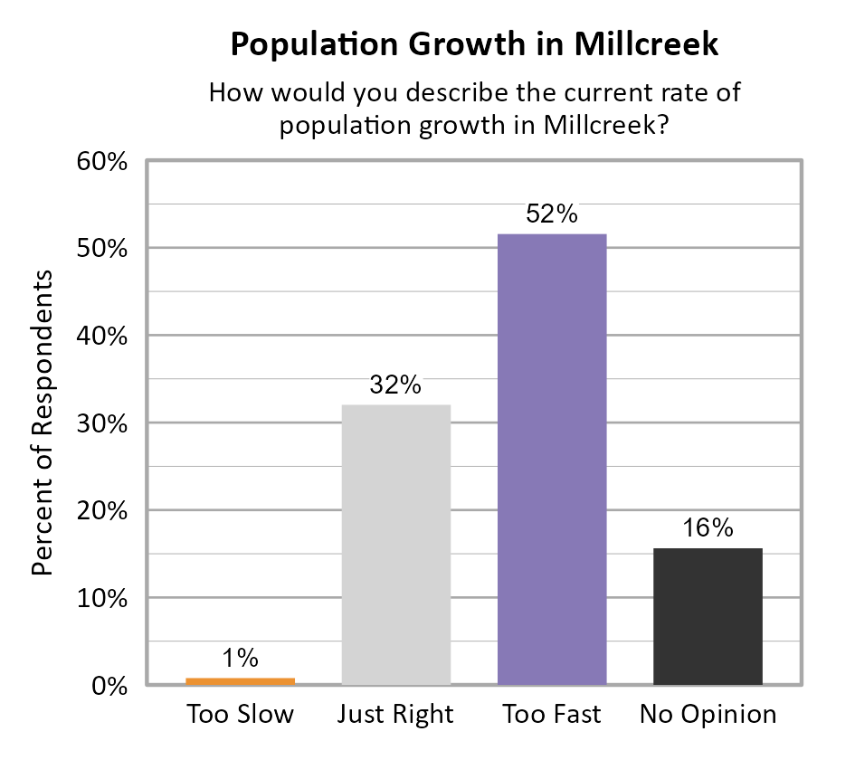 Bar Chart. Title: Population Growth in Millcreek. Subtitle: How would you describe the current rate of population growth in Millcreek? Data — Too Slow: 1% of respondents; Just Right: 32% of respondents; Too Fast: 52% of respondents; No Opinion: 16% of respondents