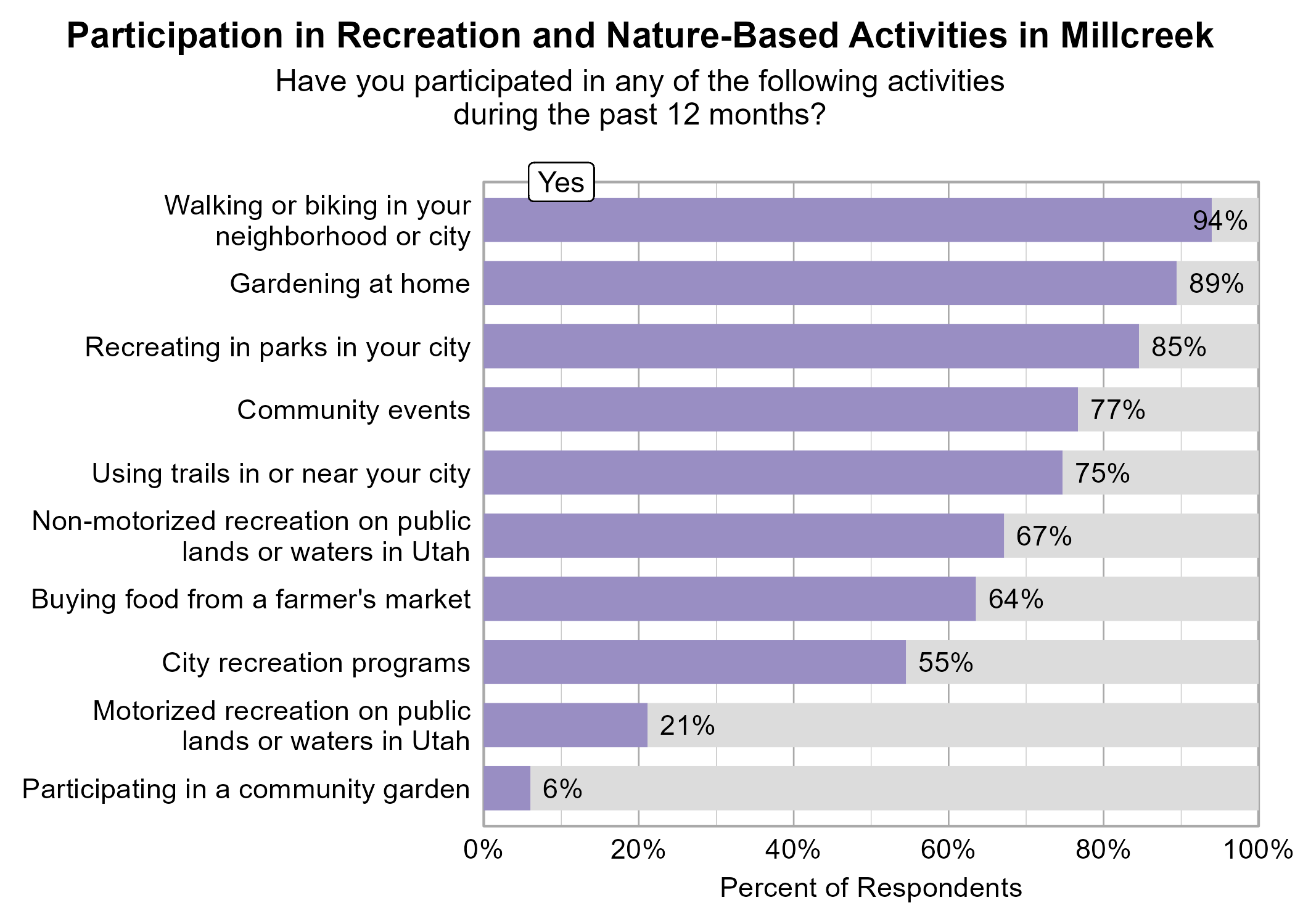 Bar Graph. Title: Participation in Recreation and Nature-Based Activities in Millcreek. Subtitle: Have you participated in any of the following activities during the past 12 months? Data — 94% of respondents indicated yes to Walking or biking in your neighborhood or city; 89% of respondents indicated yes to Gardening at home; 85% of respondents indicated yes to Recreating in parks in your city; 77% of respondents indicated yes to Community events; 75% of respondents indicated yes to Using trails in or near your city; 67% of respondents indicated yes to Non-motorized recreation on public lands or waters in Utah; 64% of respondents indicated yes to Buying food from a farmer's market; 55% of respondents indicated yes to City recreation programs; 21% of respondents indicated yes to Motorized recreation on public lands or waters in Utah; 6% of respondents indicated yes to Participating in a community garden
