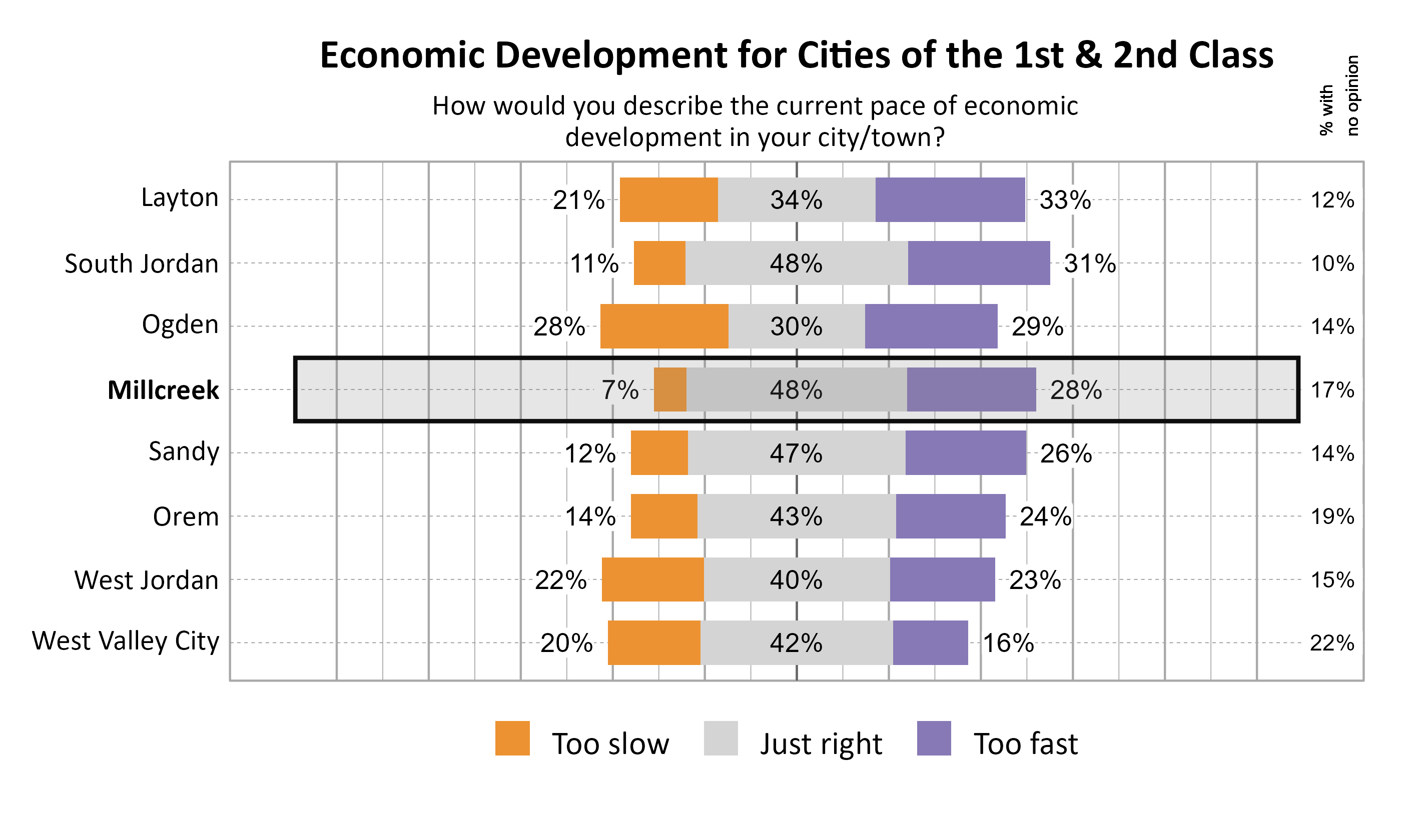 Likert Graph. Title: Economic Development for Cities of the 1st & 2nd Class. Subtitle: How would you describe the current pace of economic development in your city/town? Data — City: Layton 21% of respondents indicated that it was too slow, 34% indicated that it was just right, 33% indicated that it was too fast, and 12% had no opinion; City: South Jordan 11% of respondents indicated that it was too slow, 48% indicated that it was just right, 31% indicated that it was too fast, and 10% had no opinion; City: Ogden 28% of respondents indicated that it was too slow, 30% indicated that it was just right, 29% indicated that it was too fast, and 14% had no opinion; City: Millcreek  7% of respondents indicated that it was too slow, 48% indicated that it was just right, 28% indicated that it was too fast, and 17% had no opinion; City: Sandy 12% of respondents indicated that it was too slow, 47% indicated that it was just right, 26% indicated that it was too fast, and 14% had no opinion; City: Orem 14% of respondents indicated that it was too slow, 43% indicated that it was just right, 24% indicated that it was too fast, and 19% had no opinion; City: West Jordan 22% of respondents indicated that it was too slow, 40% indicated that it was just right, 23% indicated that it was too fast, and 15% had no opinion; City: West Valley City 20% of respondents indicated that it was too slow, 42% indicated that it was just right, 16% indicated that it was too fast, and 22% had no opinion