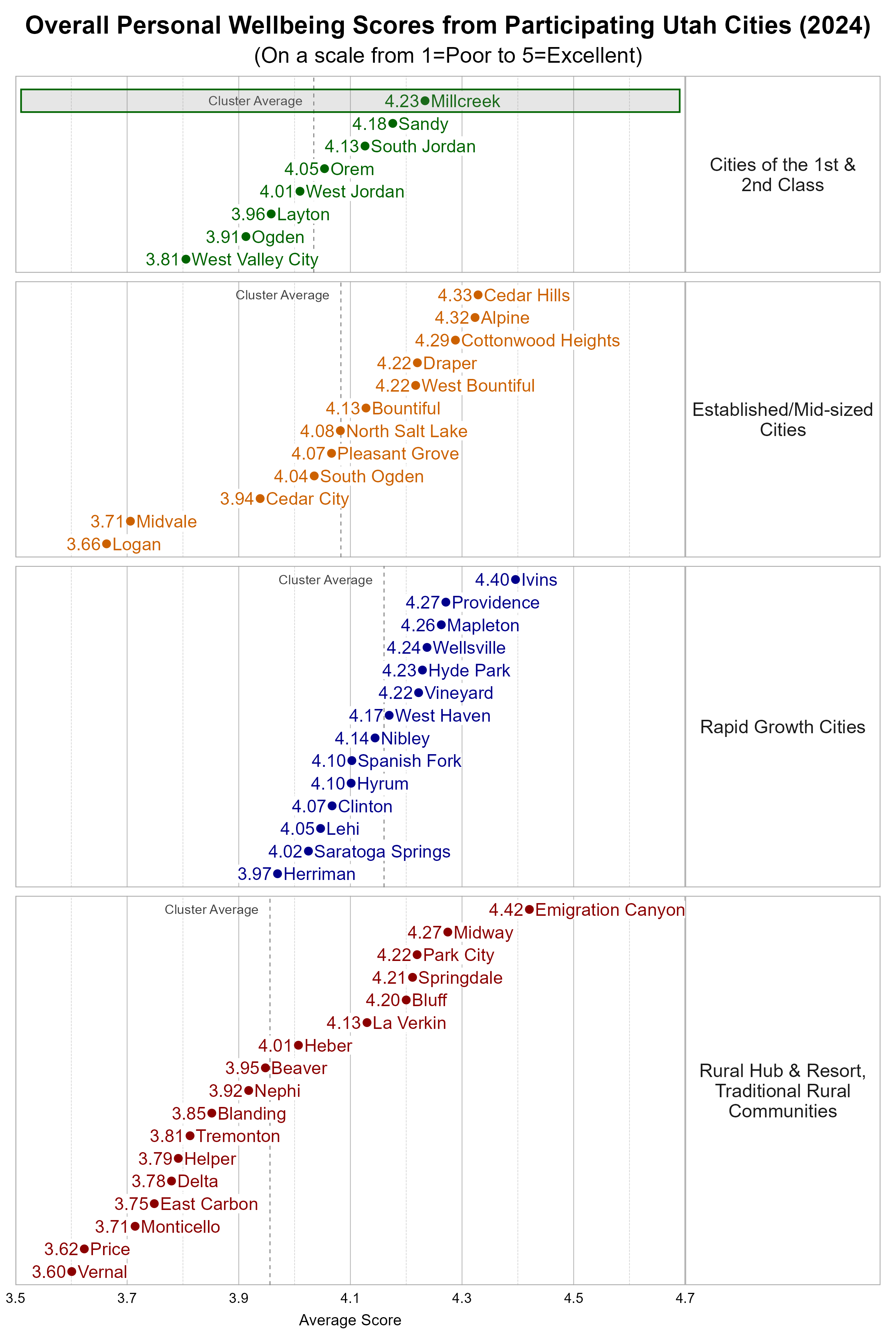 Dot Plot. Title: Overall Personal Wellbeing Scores from Participating Utah Cities (2024). Subtitle: (On a scale from 1=Poor to 5=Excellent). Data — Group: Cities of the 1st & 2nd Class — West Valley City Average Score 3.81; Ogden Average Score 3.91; Layton Average Score 3.96; West Jordan Average Score 4.01; Orem Average Score 4.05; South Jordan Average Score 4.13; Sandy Average Score 4.18; Millcreek Average Score 4.23; Group: Established/Mid-sized Cities — Logan Average Score 3.66; Midvale Average Score 3.71; Cedar City Average Score 3.94; South Ogden Average Score 4.04; Pleasant Grove Average Score 4.07; North Salt Lake Average Score 4.08; Bountiful Average Score 4.13; Draper Average Score 4.22; West Bountiful Average Score 4.22; Cottonwood Heights Average Score 4.29; Alpine Average Score 4.32; Cedar Hills Average Score 4.33; Group: Rapid Growth Cities — Herriman Average Score 3.97; Saratoga Springs Average Score 4.02; Lehi Average Score 4.05; Clinton Average Score 4.07; Hyrum Average Score 4.10; Spanish Fork Average Score 4.10; Nibley Average Score 4.14; West Haven Average Score 4.17; Vineyard Average Score 4.22; Hyde Park Average Score 4.23; Wellsville Average Score 4.24; Mapleton Average Score 4.26; Providence Average Score 4.27; Ivins Average Score 4.40; Group: Rural Hub & Resort, Traditional Rural Communities — Vernal Average Score 3.60; Price Average Score 3.62; Monticello Average Score 3.71; East Carbon Average Score 3.75; Delta Average Score 3.78; Helper Average Score 3.79; Tremonton Average Score 3.81; Blanding Average Score 3.85; Nephi Average Score 3.92; Beaver Average Score 3.95; Heber Average Score 4.01; La Verkin Average Score 4.13; Bluff Average Score 4.20; Springdale Average Score 4.21; Park City Average Score 4.22; Midway Average Score 4.27; Emigration Canyon Average Score 4.42