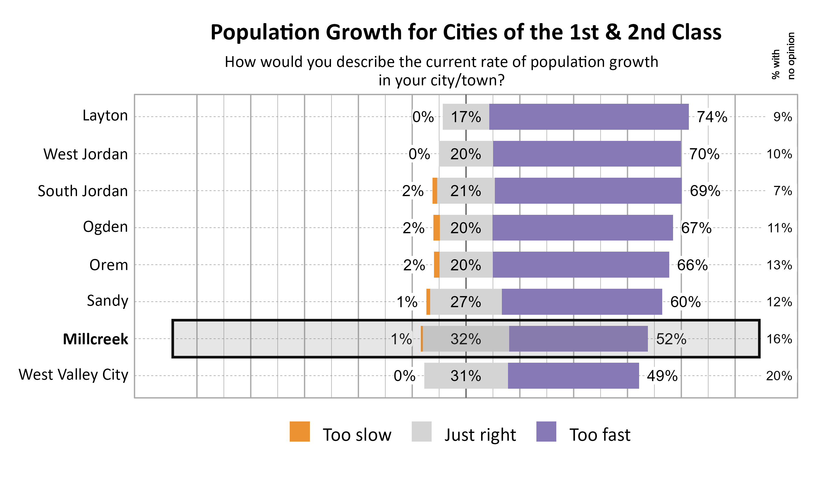 Likert Graph. Title: Population Growth for Cities of the 1st & 2nd Class. Subtitle: How would you describe the current rate of population growth in your city/town? Data — City: Layton 0% of respondents indicated that it was too slow, 17% indicated that it was just right, 74% indicated that it was too fast, and  9% had no opinion; City: West Jordan 0% of respondents indicated that it was too slow, 20% indicated that it was just right, 70% indicated that it was too fast, and 10% had no opinion; City: South Jordan 2% of respondents indicated that it was too slow, 21% indicated that it was just right, 69% indicated that it was too fast, and  7% had no opinion; City: Ogden 2% of respondents indicated that it was too slow, 20% indicated that it was just right, 67% indicated that it was too fast, and 11% had no opinion; City: Orem 2% of respondents indicated that it was too slow, 20% indicated that it was just right, 66% indicated that it was too fast, and 13% had no opinion; City: Sandy 1% of respondents indicated that it was too slow, 27% indicated that it was just right, 60% indicated that it was too fast, and 12% had no opinion; City: Millcreek 1% of respondents indicated that it was too slow, 32% indicated that it was just right, 52% indicated that it was too fast, and 16% had no opinion; City: West Valley City 0% of respondents indicated that it was too slow, 31% indicated that it was just right, 49% indicated that it was too fast, and 20% had no opinion