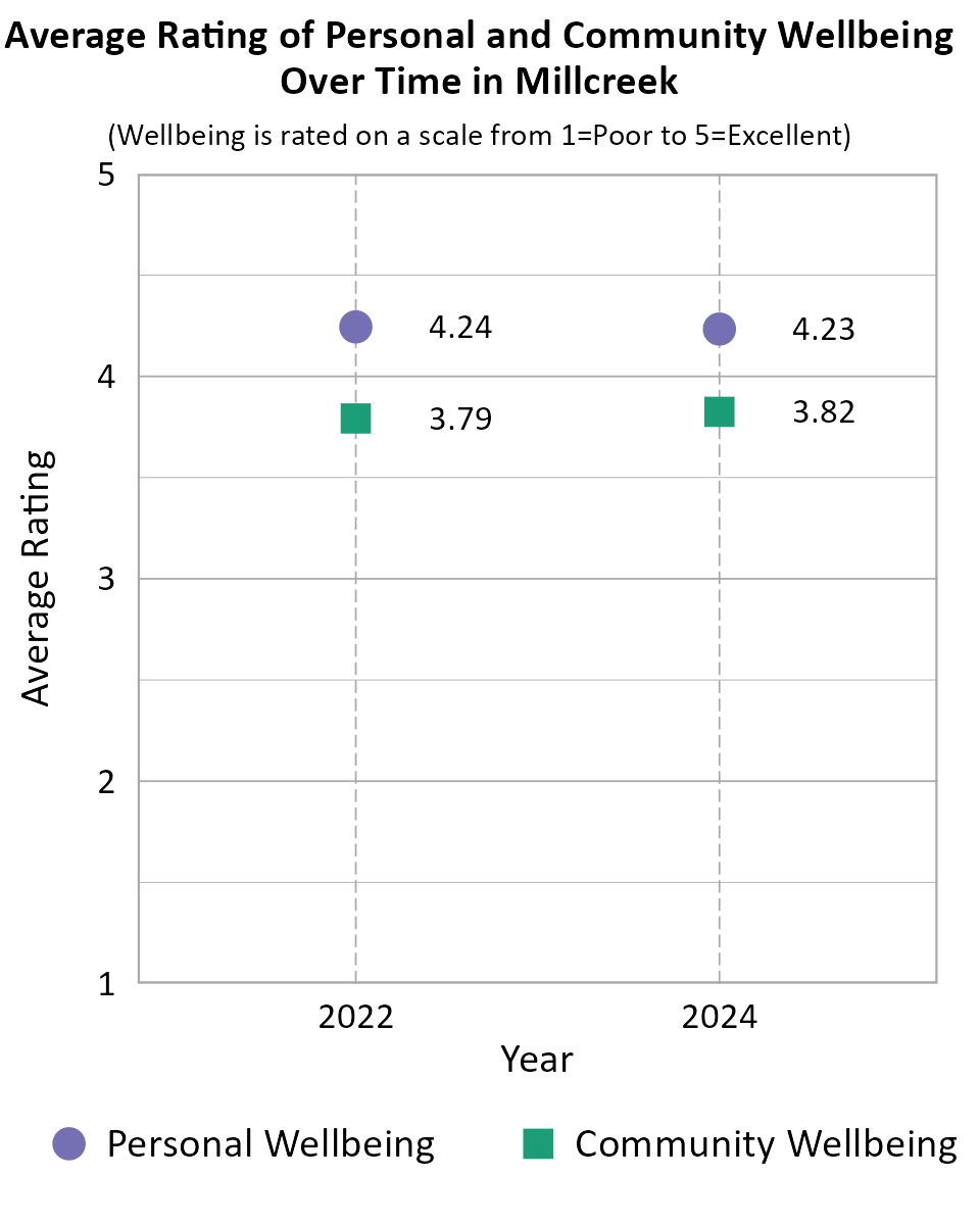 Dot Plot. Title: Average Rating of Personal and Community Wellbeing Over Time in Millcreek. Subtitle: (Wellbeing is rated on a scale from 1=Very Poor to 5=Excellent) Data — Community Wellbeing 2022: 3.79; Community Wellbeing 2024: 3.82; Personal Wellbeing 2022: 4.24; Personal Wellbeing 2024: 4.23