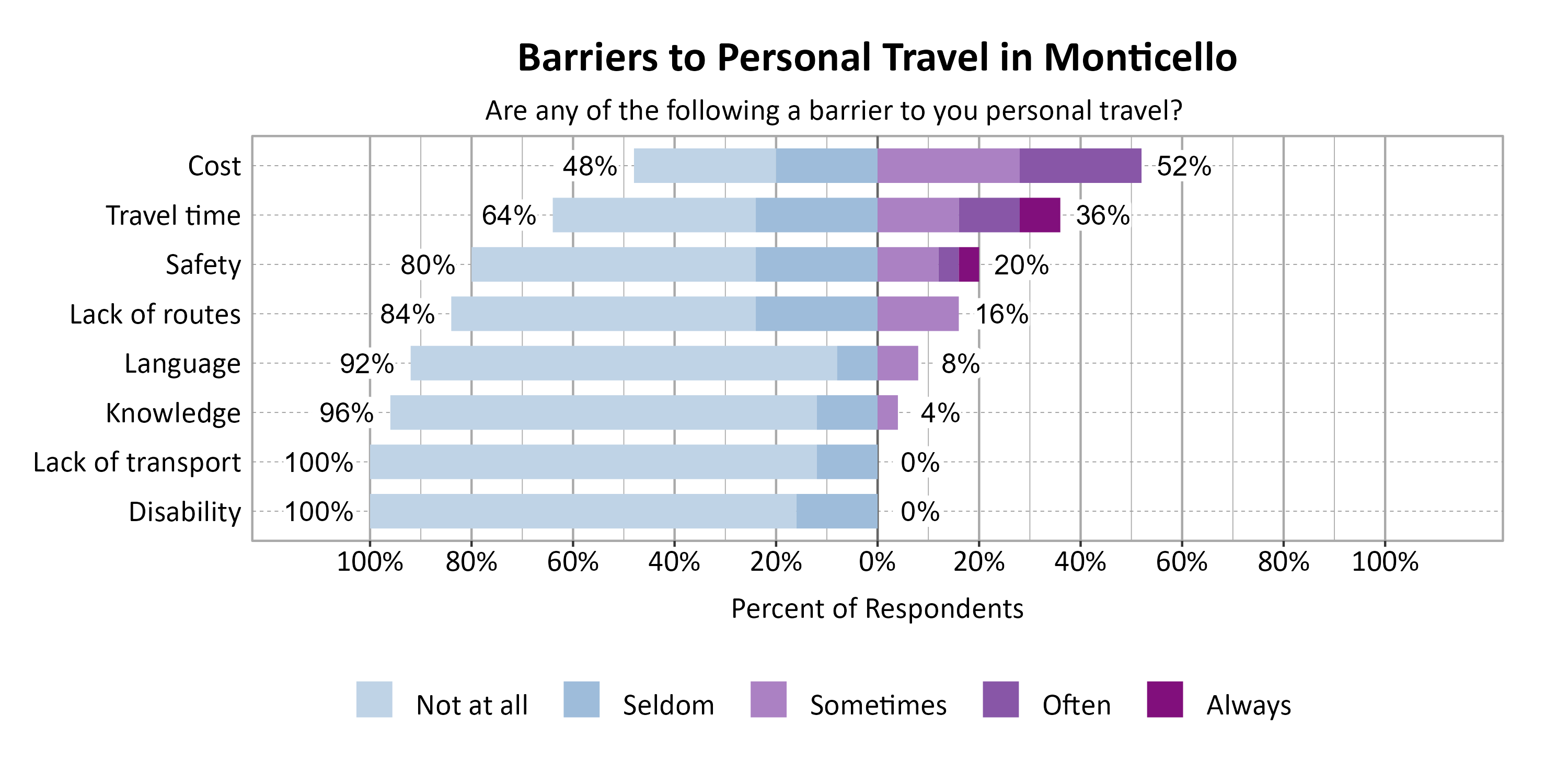 Likert Graph. Title: Barriers to Personal Travel in Monticello. Subtitle: Are any of the following a barrier to you personal travel? Data — Category: Cost -  48% of respondents indicated it was not a barrier or seldom a barrier, while  52% of respondents indicated it was sometimes, often, or always a barrier; Category: Travel time -  64% of respondents indicated it was not a barrier or seldom a barrier, while  36% of respondents indicated it was sometimes, often, or always a barrier; Category: Safety -  80% of respondents indicated it was not a barrier or seldom a barrier, while  20% of respondents indicated it was sometimes, often, or always a barrier; Category: Lack of routes -  84% of respondents indicated it was not a barrier or seldom a barrier, while  16% of respondents indicated it was sometimes, often, or always a barrier; Category: Language -  92% of respondents indicated it was not a barrier or seldom a barrier, while   8% of respondents indicated it was sometimes, often, or always a barrier; Category: Knowledge -  96% of respondents indicated it was not a barrier or seldom a barrier, while   4% of respondents indicated it was sometimes, often, or always a barrier; Category: Disability - 100% of respondents indicated it was not a barrier or seldom a barrier, while   0% of respondents indicated it was sometimes, often, or always a barrier; Category: Lack of transport - 100% of respondents indicated it was not a barrier or seldom a barrier, while   0% of respondents indicated it was sometimes, often, or always a barrier