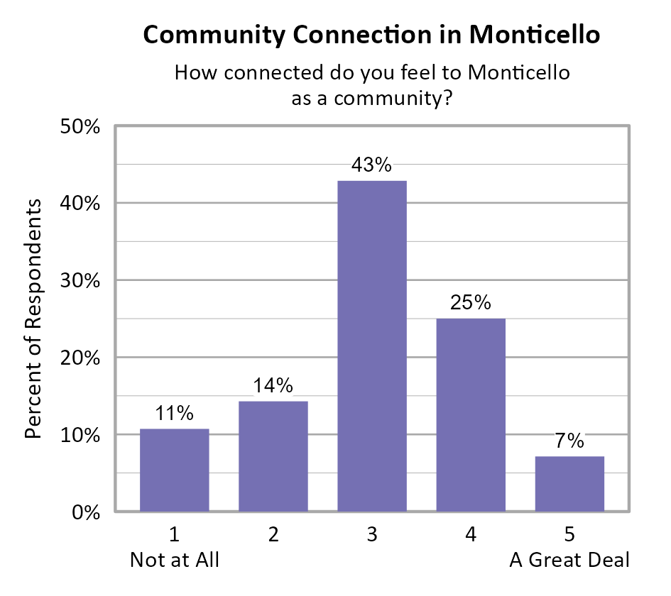 Bar Chart. Title: Community Connection in Monticello. Subtitle: How connected do you feel to Monticello as a community? Data — 1 Not at All: 11% of respondents; 2: 14% of respondents; 3: 43% of respondents; 4: 25% of respondents; 5 A Great Deal: 7% of respondents