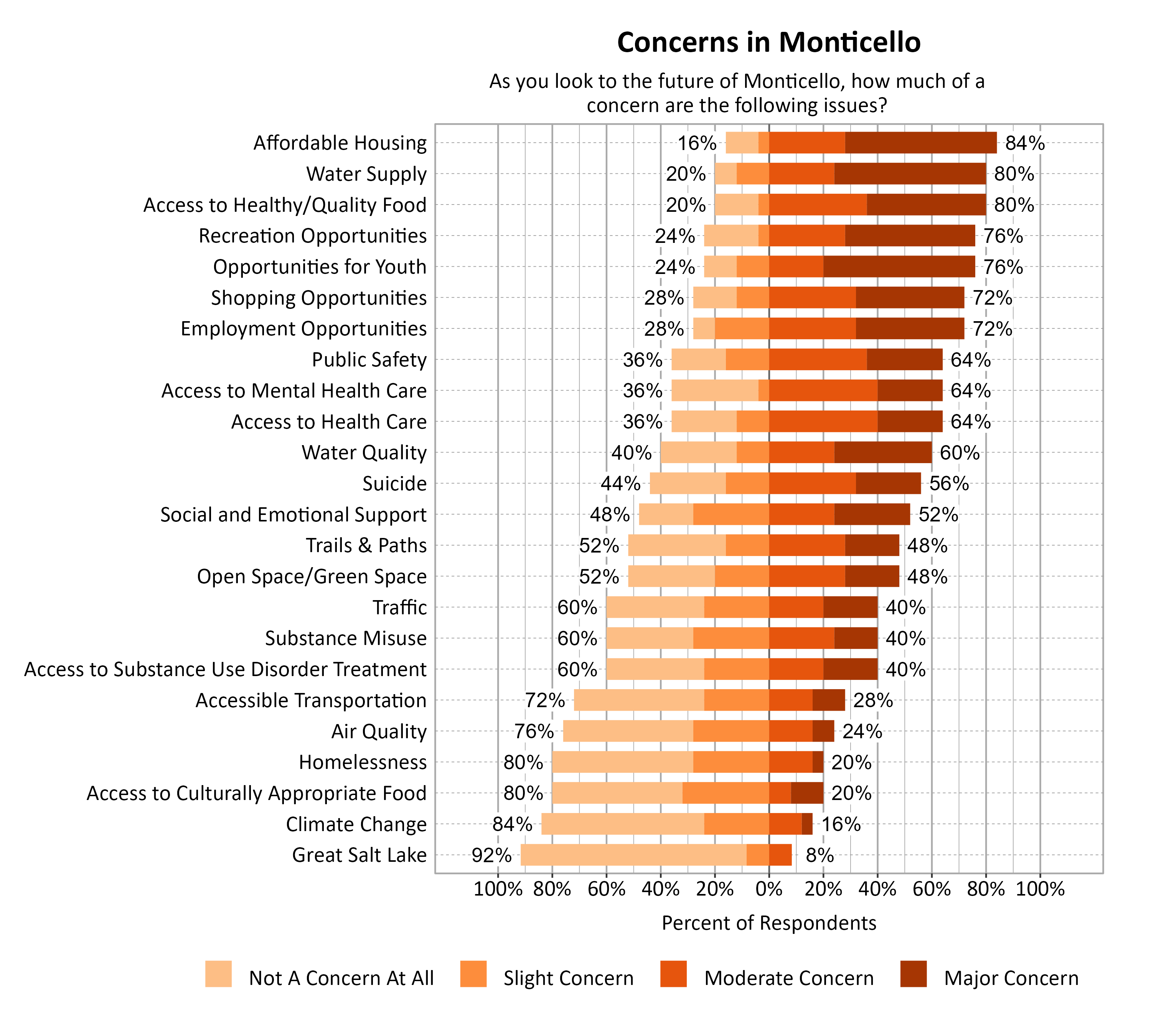 Likert Graph. Title: Concerns in Monticello. Subtitle: As you look to the future of Monticello, how much of a concern are the following issues? Data — Category: Affordable Housing - 16% of respondents indicated not a concern at all or slight concern while 84% of respondents indicated a moderate or major concern; Category: Access to Healthy/Quality Food - 20% of respondents indicated not a concern at all or slight concern while 80% of respondents indicated a moderate or major concern; Category: Water Supply - 20% of respondents indicated not a concern at all or slight concern while 80% of respondents indicated a moderate or major concern; Category: Opportunities for Youth - 24% of respondents indicated not a concern at all or slight concern while 76% of respondents indicated a moderate or major concern; Category: Recreation Opportunities - 24% of respondents indicated not a concern at all or slight concern while 76% of respondents indicated a moderate or major concern; Category: Employment Opportunities - 28% of respondents indicated not a concern at all or slight concern while 72% of respondents indicated a moderate or major concern; Category: Shopping Opportunities - 28% of respondents indicated not a concern at all or slight concern while 72% of respondents indicated a moderate or major concern; Category: Access to Health Care - 36% of respondents indicated not a concern at all or slight concern while 64% of respondents indicated a moderate or major concern; Category: Access to Mental Health Care - 36% of respondents indicated not a concern at all or slight concern while 64% of respondents indicated a moderate or major concern; Category: Public Safety - 36% of respondents indicated not a concern at all or slight concern while 64% of respondents indicated a moderate or major concern; Category: Water Quality - 40% of respondents indicated not a concern at all or slight concern while 60% of respondents indicated a moderate or major concern; Category: Suicide - 44% of respondents indicated not a concern at all or slight concern while 56% of respondents indicated a moderate or major concern; Category: Social and Emotional Support - 48% of respondents indicated not a concern at all or slight concern while 52% of respondents indicated a moderate or major concern; Category: Open Space/Green Space - 52% of respondents indicated not a concern at all or slight concern while 48% of respondents indicated a moderate or major concern; Category: Trails & Paths - 52% of respondents indicated not a concern at all or slight concern while 48% of respondents indicated a moderate or major concern; Category: Access to Substance Use Disorder Treatment - 60% of respondents indicated not a concern at all or slight concern while 40% of respondents indicated a moderate or major concern; Category: Substance Misuse - 60% of respondents indicated not a concern at all or slight concern while 40% of respondents indicated a moderate or major concern; Category: Traffic - 60% of respondents indicated not a concern at all or slight concern while 40% of respondents indicated a moderate or major concern; Category: Accessible Transportation - 72% of respondents indicated not a concern at all or slight concern while 28% of respondents indicated a moderate or major concern; Category: Air Quality - 76% of respondents indicated not a concern at all or slight concern while 24% of respondents indicated a moderate or major concern; Category: Access to Culturally Appropriate Food - 80% of respondents indicated not a concern at all or slight concern while 20% of respondents indicated a moderate or major concern; Category: Homelessness - 80% of respondents indicated not a concern at all or slight concern while 20% of respondents indicated a moderate or major concern; Category: Climate Change - 84% of respondents indicated not a concern at all or slight concern while 16% of respondents indicated a moderate or major concern; Category: Great Salt Lake - 92% of respondents indicated not a concern at all or slight concern while  8% of respondents indicated a moderate or major concern