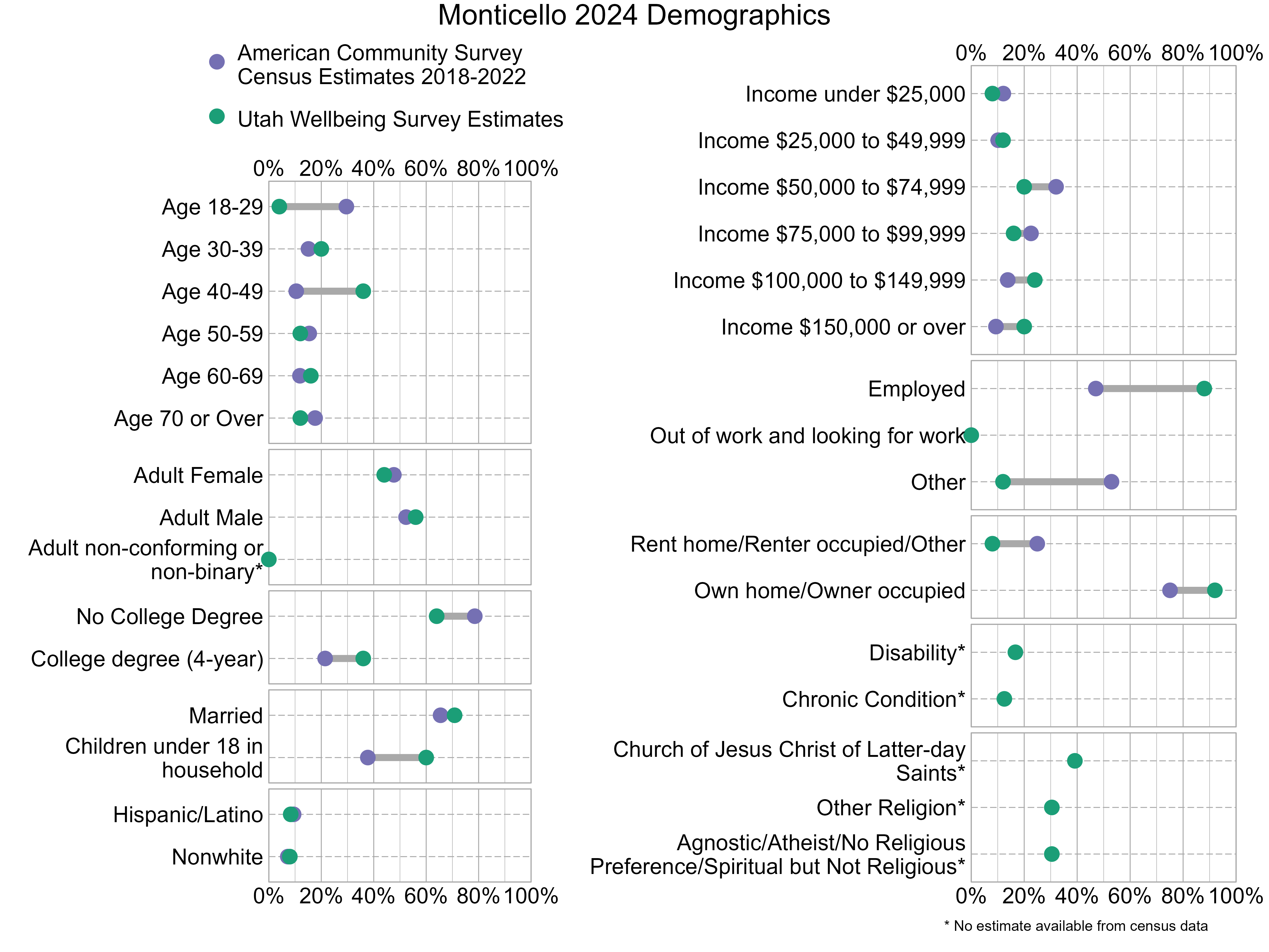 Dot Plot. Title: Monticello 2024 Demographics. Data — Age 18-29: American Community Survey Estimate: 30%, Utah Wellbeing Survey Estimate: 4%; Age 30-39: American Community Survey Estimate: 15%, Utah Wellbeing Survey Estimate: 20%; Age 40-49: American Community Survey Estimate: 10%, Utah Wellbeing Survey Estimate: 36%; Age 50-59: American Community Survey Estimate: 15%, Utah Wellbeing Survey Estimate: 12%; Age 60-69: American Community Survey Estimate: 12%, Utah Wellbeing Survey Estimate: 16%; Age 70 or Over: American Community Survey Estimate: 18%, Utah Wellbeing Survey Estimate: 12%; Income under $25,000: American Community Survey Estimate: 12%, Utah Wellbeing Survey Estimate: 8%; Income $25,000 to $49,999: American Community Survey Estimate: 10%, Utah Wellbeing Survey Estimate: 12%; Income $50,000 to $74,999: American Community Survey Estimate: 32%, Utah Wellbeing Survey Estimate: 20%; Income $75,000 to $99,999: American Community Survey Estimate: 23%, Utah Wellbeing Survey Estimate: 16%; Income $100,000 to $149,999: American Community Survey Estimate: 14%, Utah Wellbeing Survey Estimate: 24%; Income $150,000 or over: American Community Survey Estimate: 9%, Utah Wellbeing Survey Estimate: 20%; Adult Female: American Community Survey Estimate: 48%, Utah Wellbeing Survey Estimate: 44%; Adult Male: American Community Survey Estimate: 52%, Utah Wellbeing Survey Estimate: 56%; Adult non-conforming or non-binary*: American Community Survey Estimate: NA%, Utah Wellbeing Survey Estimate: 0%; Employed: American Community Survey Estimate: 47%, Utah Wellbeing Survey Estimate: 88%; Out of work and looking for work: American Community Survey Estimate: 0%, Utah Wellbeing Survey Estimate: 0%; Other: American Community Survey Estimate: 53%, Utah Wellbeing Survey Estimate: 12%; No College Degree: American Community Survey Estimate: 79%, Utah Wellbeing Survey Estimate: 64%; College degree (4-year): American Community Survey Estimate: 21%, Utah Wellbeing Survey Estimate: 36%; Rent home/Renter occupied/Other: American Community Survey Estimate: 25%, Utah Wellbeing Survey Estimate: 8%; Own home/Owner occupied: American Community Survey Estimate: 75%, Utah Wellbeing Survey Estimate: 92%; Married: American Community Survey Estimate: 65%, Utah Wellbeing Survey Estimate: 71%; Children under 18 in household: American Community Survey Estimate: 38%, Utah Wellbeing Survey Estimate: 60%; Disability*: American Community Survey Estimate: NA%, Utah Wellbeing Survey Estimate: 17%; Chronic Condition*: American Community Survey Estimate: NA%, Utah Wellbeing Survey Estimate: 12%; Hispanic/Latino: American Community Survey Estimate: 9%, Utah Wellbeing Survey Estimate: 8%; Nonwhite: American Community Survey Estimate: 7%, Utah Wellbeing Survey Estimate: 8%; Church of Jesus Christ of Latter-day Saints*: American Community Survey Estimate: NA%, Utah Wellbeing Survey Estimate: 39%; Other Religion*: American Community Survey Estimate: NA%, Utah Wellbeing Survey Estimate: 30%; Agnostic/Atheist/No Religious Preference/Spiritual but Not Religious*: American Community Survey Estimate: NA%, Utah Wellbeing Survey Estimate: 30%