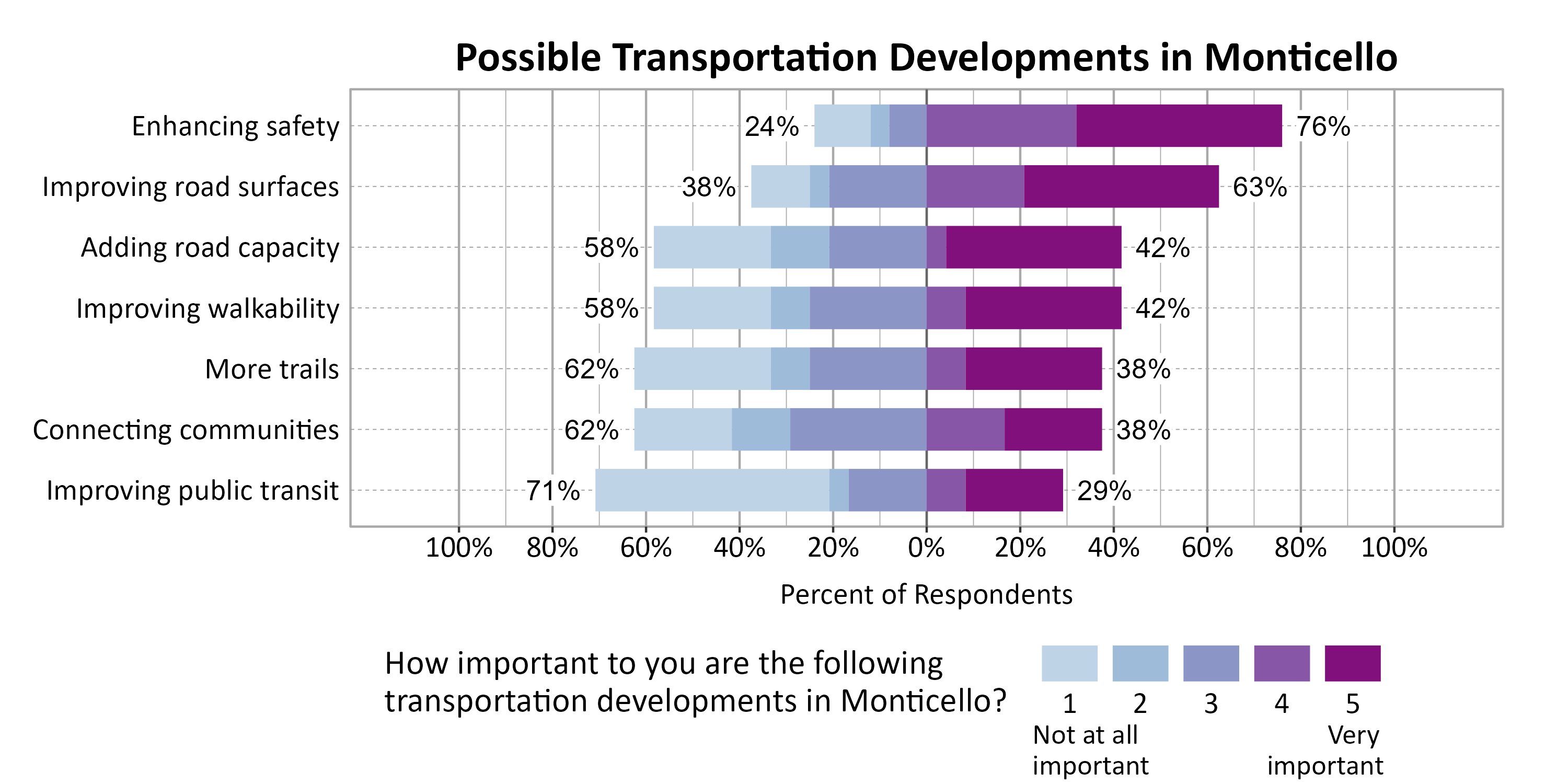 Likert Graph. Title: Possible Transportation Developments in Monticello. Subtitle: On a scale of 1 - Not at all important to 5 - Very important, please rate the importance of the following developments to you. Data — Category: Enhancing safety - 24% of respondents indicated it 1, 2, or 3, while 76% of respondents rated it a 4 or 5.; Category: Improving road surfaces - 38% of respondents indicated it 1, 2, or 3, while 63% of respondents rated it a 4 or 5.; Category: Adding road capacity - 58% of respondents indicated it 1, 2, or 3, while 42% of respondents rated it a 4 or 5.; Category: Improving walkability - 58% of respondents indicated it 1, 2, or 3, while 42% of respondents rated it a 4 or 5.; Category: Connecting communities - 62% of respondents indicated it 1, 2, or 3, while 38% of respondents rated it a 4 or 5.; Category: More trails - 62% of respondents indicated it 1, 2, or 3, while 38% of respondents rated it a 4 or 5.; Category: Improving public transit - 71% of respondents indicated it 1, 2, or 3, while 29% of respondents rated it a 4 or 5.
