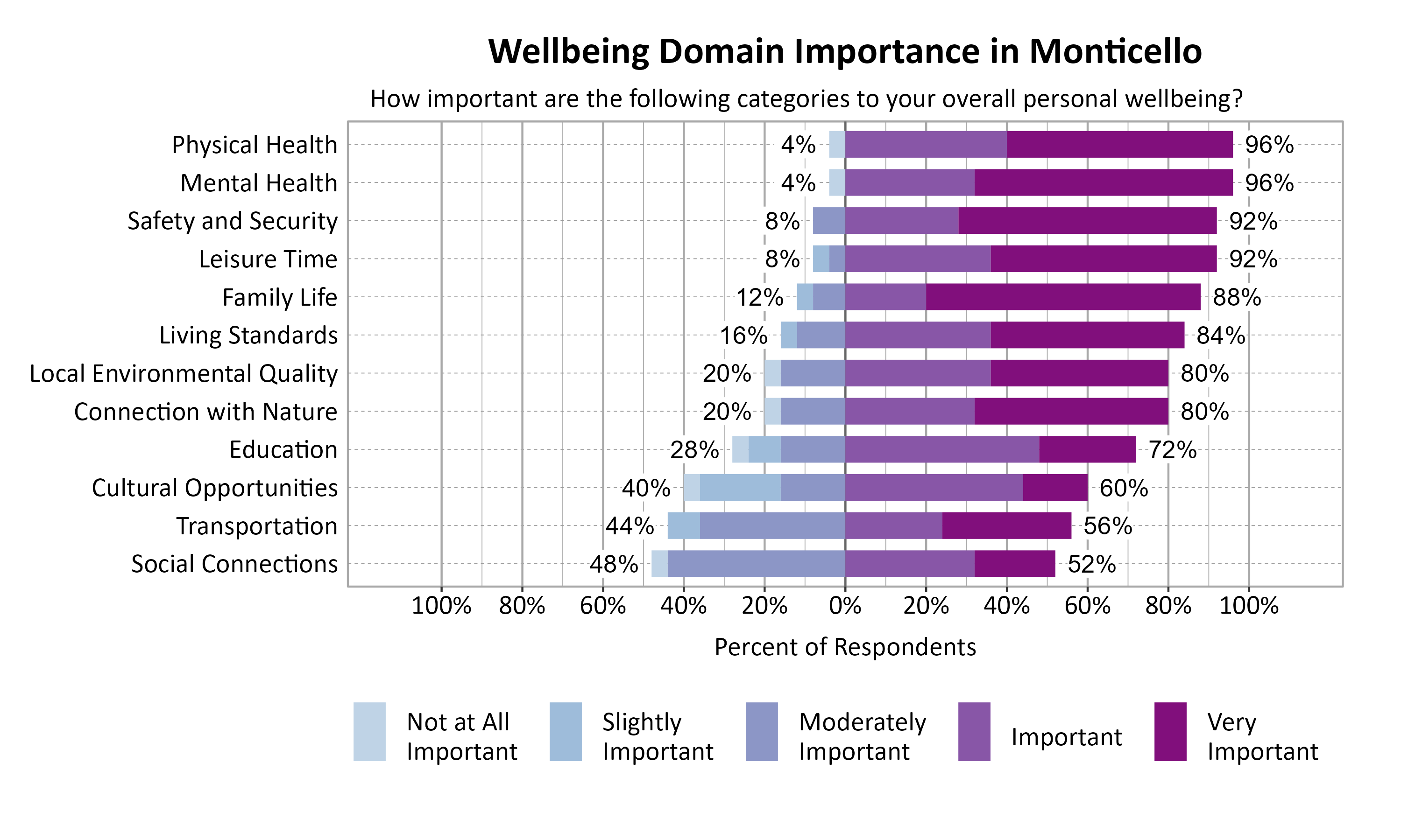 Likert Graph. Title: Wellbeing Domain Importance in Monticello. Subtitle: How important are the following categories to your overall personal wellbeing? Data — Category: Mental Health - 4% of respondents rated as not at all important, slightly important, or moderately important while 96% rated as important or very important; Category: Physical Health - 4% of respondents rated as not at all important, slightly important, or moderately important while 96% rated as important or very important; Category: Leisure Time - 8% of respondents rated as not at all important, slightly important, or moderately important while 92% rated as important or very important; Category: Safety and Security - 8% of respondents rated as not at all important, slightly important, or moderately important while 92% rated as important or very important; Category: Family Life -12% of respondents rated as not at all important, slightly important, or moderately important while 88% rated as important or very important; Category: Living Standards -16% of respondents rated as not at all important, slightly important, or moderately important while 84% rated as important or very important; Category: Connection with Nature -20% of respondents rated as not at all important, slightly important, or moderately important while 80% rated as important or very important; Category: Local Environmental Quality -20% of respondents rated as not at all important, slightly important, or moderately important while 80% rated as important or very important; Category: Education -28% of respondents rated as not at all important, slightly important, or moderately important while 72% rated as important or very important; Category: Cultural Opportunities -40% of respondents rated as not at all important, slightly important, or moderately important while 60% rated as important or very important; Category: Transportation -44% of respondents rated as not at all important, slightly important, or moderately important while 56% rated as important or very important; Category: Social Connections -48% of respondents rated as not at all important, slightly important, or moderately important while 52% rated as important or very important