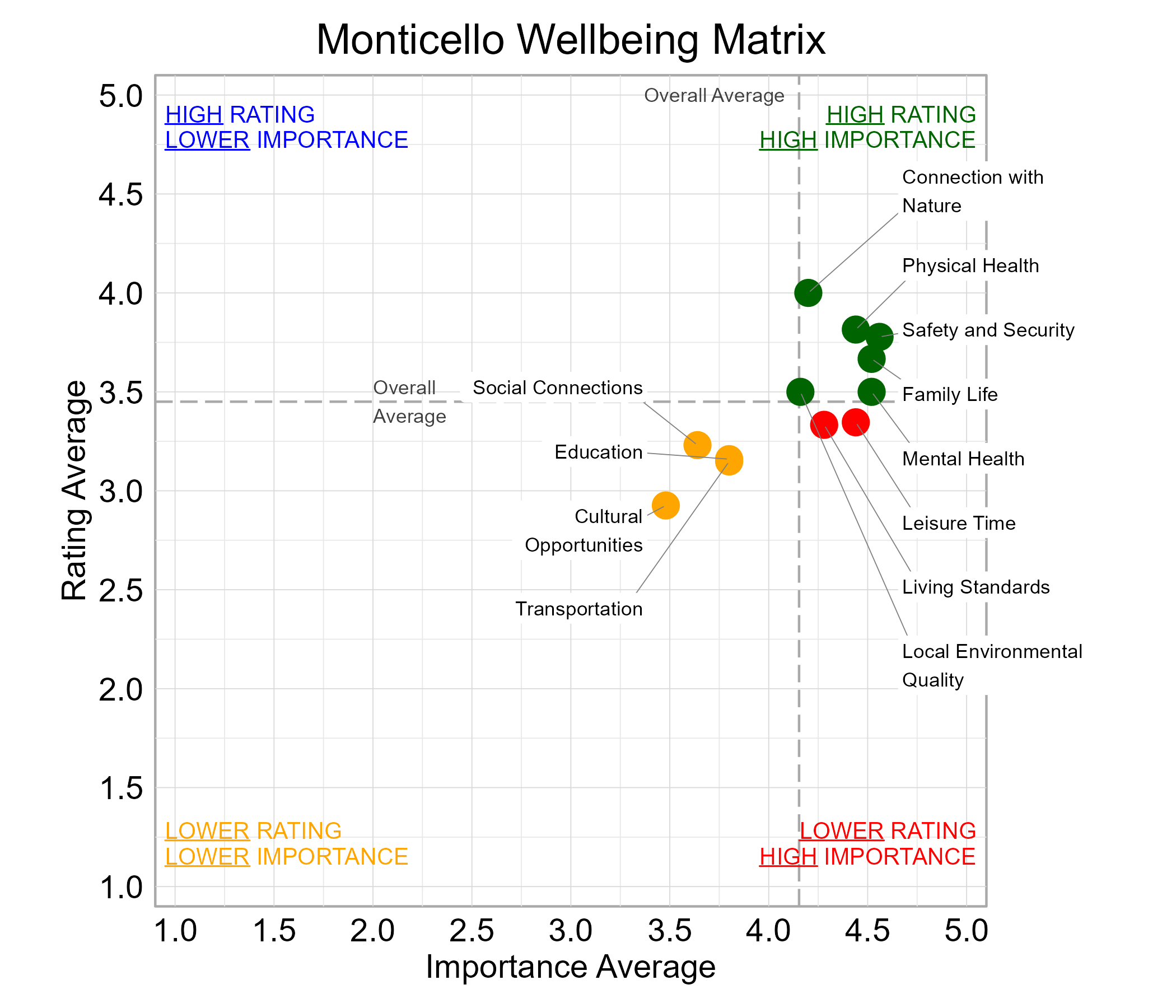 Scatterplot. Title: Monticello Wellbeing Matrix. Subtitle: Domains are classified into four quadrants depending on their average rating and average importance as compared to the average of all the average domain ratings and the average domain importance ratings. Data — High rating, high importance (green quadrant) domains include: Connection with Nature, Family Life, Local Environmental Quality, Mental Health, Physical Health, and Safety and Security; Lower rating, lower importance (yellow quadrant) domains include: Cultural Opportunities, Education, Social Connections, and Transportation; Lower rating, high importance (red quadrant) domains include: Leisure Time  and  Living Standards
