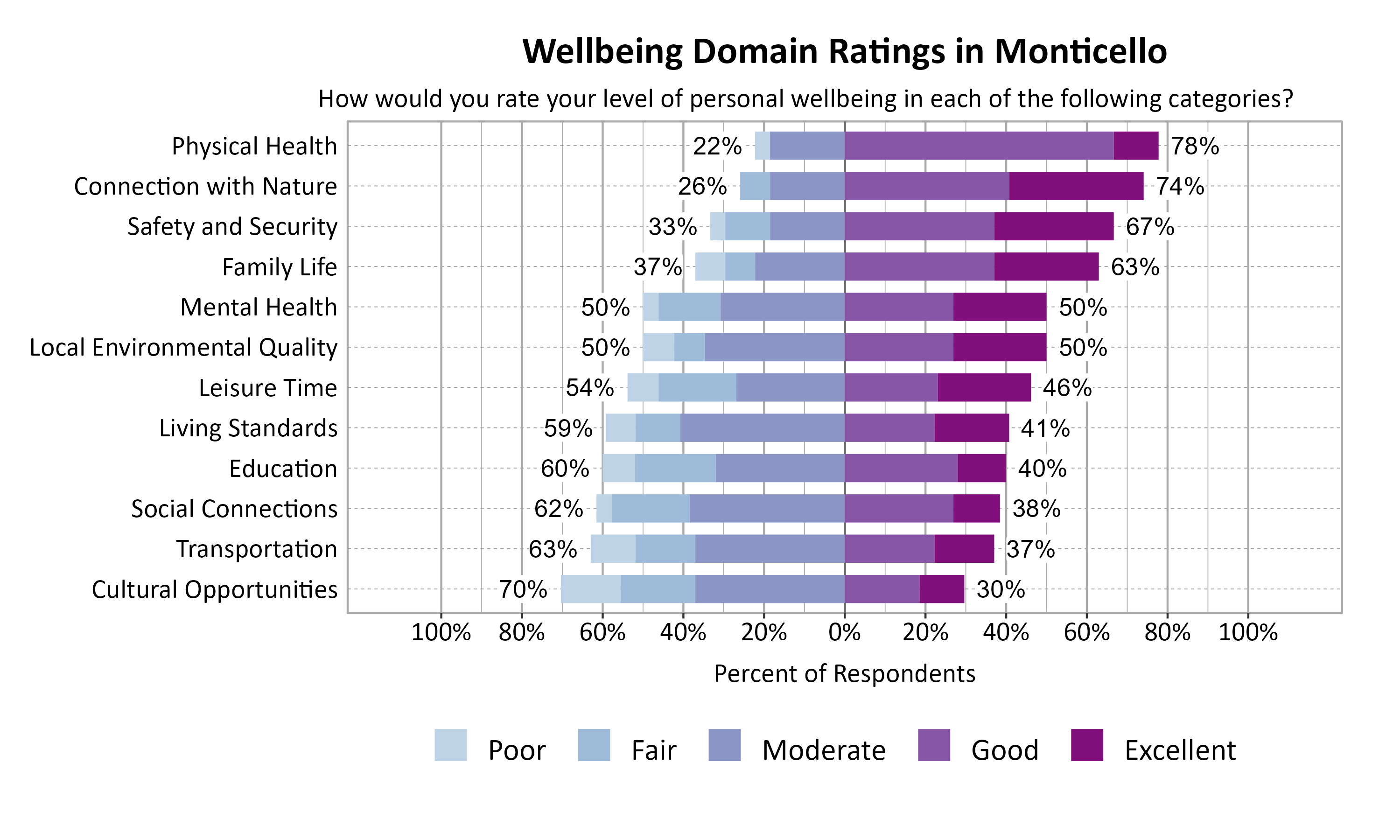 Likert Graph. Title: Wellbeing Domain Ratings in Monticello. Subtitle: How would you rate your level of personal wellbeing in each of the following categories? Data — Category: Physical Health - 22% of respondents rated as poor, fair, or moderate while  78% rated as good or excellent; Category: Connection with Nature - 26% of respondents rated as poor, fair, or moderate while  74% rated as good or excellent; Category: Safety and Security - 33% of respondents rated as poor, fair, or moderate while  67% rated as good or excellent; Category: Family Life - 37% of respondents rated as poor, fair, or moderate while  63% rated as good or excellent; Category: Local Environmental Quality - 50% of respondents rated as poor, fair, or moderate while  50% rated as good or excellent; Category: Mental Health - 50% of respondents rated as poor, fair, or moderate while  50% rated as good or excellent; Category: Leisure Time - 54% of respondents rated as poor, fair, or moderate while  46% rated as good or excellent; Category: Living Standards - 59% of respondents rated as poor, fair, or moderate while  41% rated as good or excellent; Category: Education - 60% of respondents rated as poor, fair, or moderate while  40% rated as good or excellent; Category: Social Connections - 62% of respondents rated as poor, fair, or moderate while  38% rated as good or excellent; Category: Transportation - 63% of respondents rated as poor, fair, or moderate while  37% rated as good or excellent; Category: Cultural Opportunities - 70% of respondents rated as poor, fair, or moderate while  30% rated as good or excellent