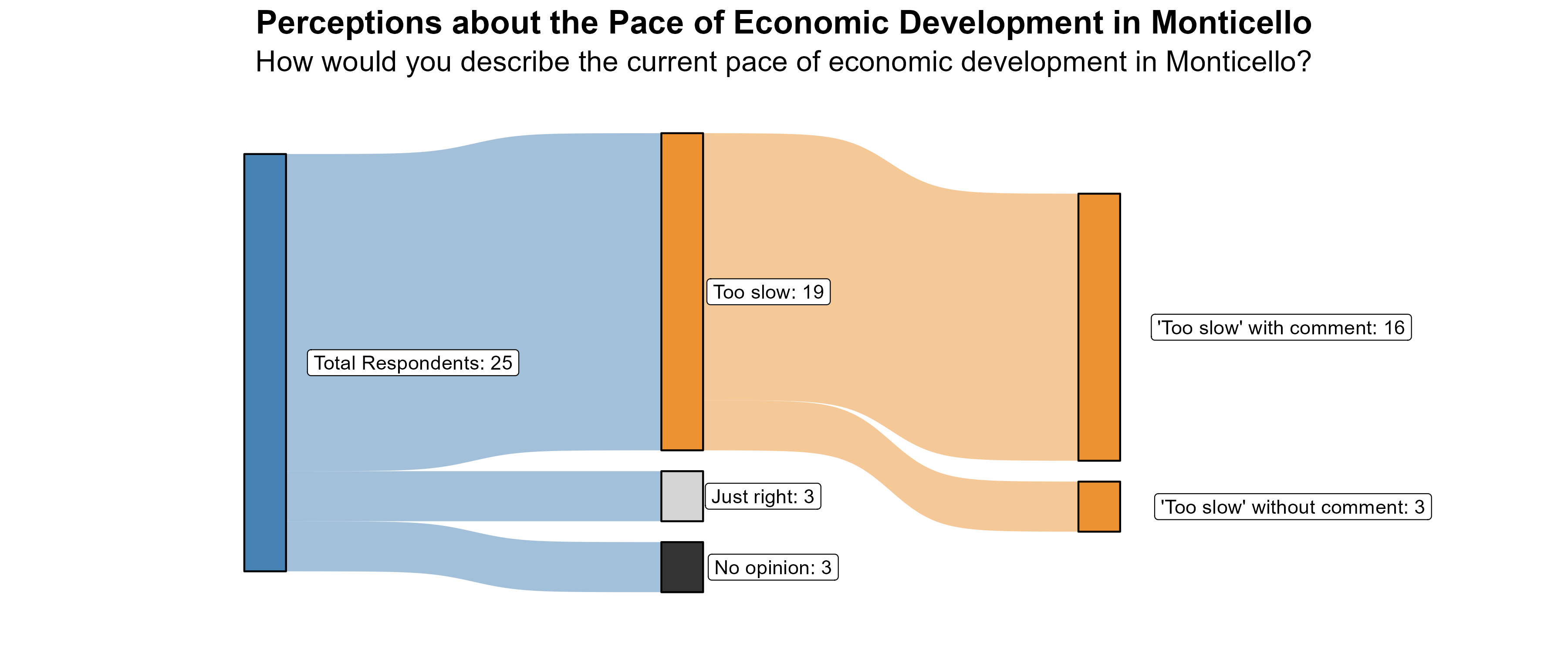 Sankey Graph. Title: Perceptions about the Pace of Economic Development in Monticello. Subtitle: How would you describe the current pace of economic development in Monticello? (In Number of Respondents). Data — Total Respondents: 25; No opinion: 3; Just right: 3; Too slow: 19; 'Too slow' without comment: 3; 'Too slow' with comment: 16