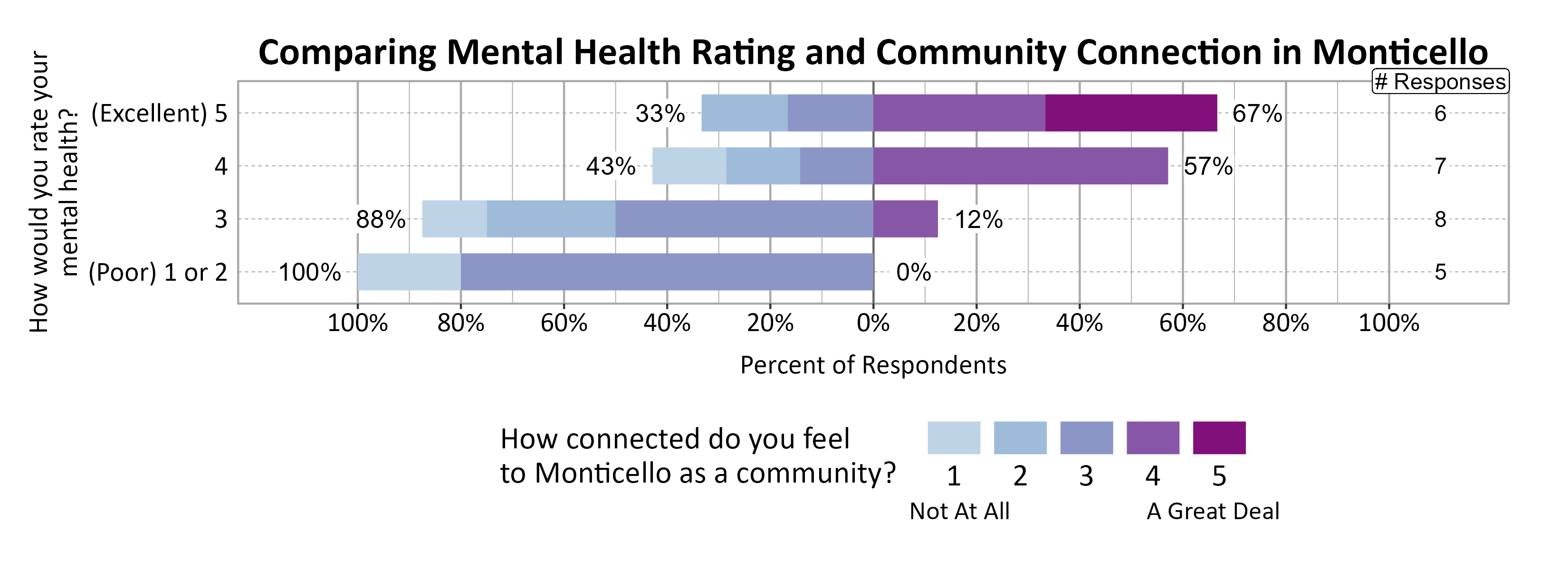 Likert Graph. Title: Comparing Mental Health Rating and Community Connection in Monticello. Data — Of the 5 respondents that rate their mental health rating as a (Poor) 1 or 2, 100% indicate a community connection score of 1, 2, or 3 while  0% indicate a community connection score of 4 or 5; Of the 8 respondents that rate their mental health rating as a 3,  88% indicate a community connection score of 1, 2, or 3 while 12% indicate a community connection score of 4 or 5; Of the 7 respondents that rate their mental health rating as a 4,  43% indicate a community connection score of 1, 2, or 3 while 57% indicate a community connection score of 4 or 5; Of the 6 respondents that rate their mental health rating as a (Excellent) 5,  33% indicate a community connection score of 1, 2, or 3 while 67% indicate a community connection score of 4 or 5