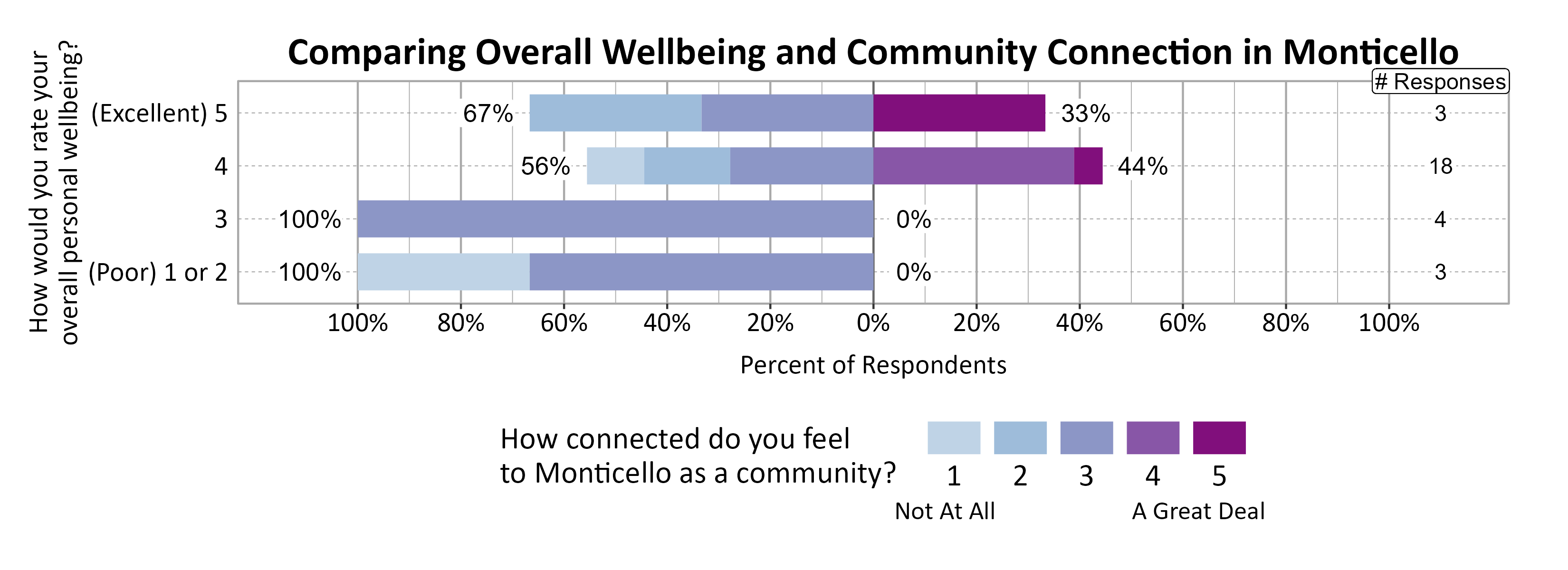 Likert Graph. Title: Comparing Overall Wellbeing and Community Connection in Monticello. Data — Of the 3 respondents that rate their overall personal wellbeing as a (Poor) 1 or 2, 100% indicate a community connection score of 1, 2, or 3 while  0% indicate a community connection score of 4 or 5; Of the 4 respondents that rate their overall personal wellbeing as a 3, 100% indicate a community connection score of 1, 2, or 3 while  0% indicate a community connection score of 4 or 5; Of the 18 respondents that rate their overall personal wellbeing as a 4,  56% indicate a community connection score of 1, 2, or 3 while 44% indicate a community connection score of 4 or 5; Of the 3 respondents that rate their overall personal wellbeing as a (Excellent) 5,  67% indicate a community connection score of 1, 2, or 3 while 33% indicate a community connection score of 4 or 5