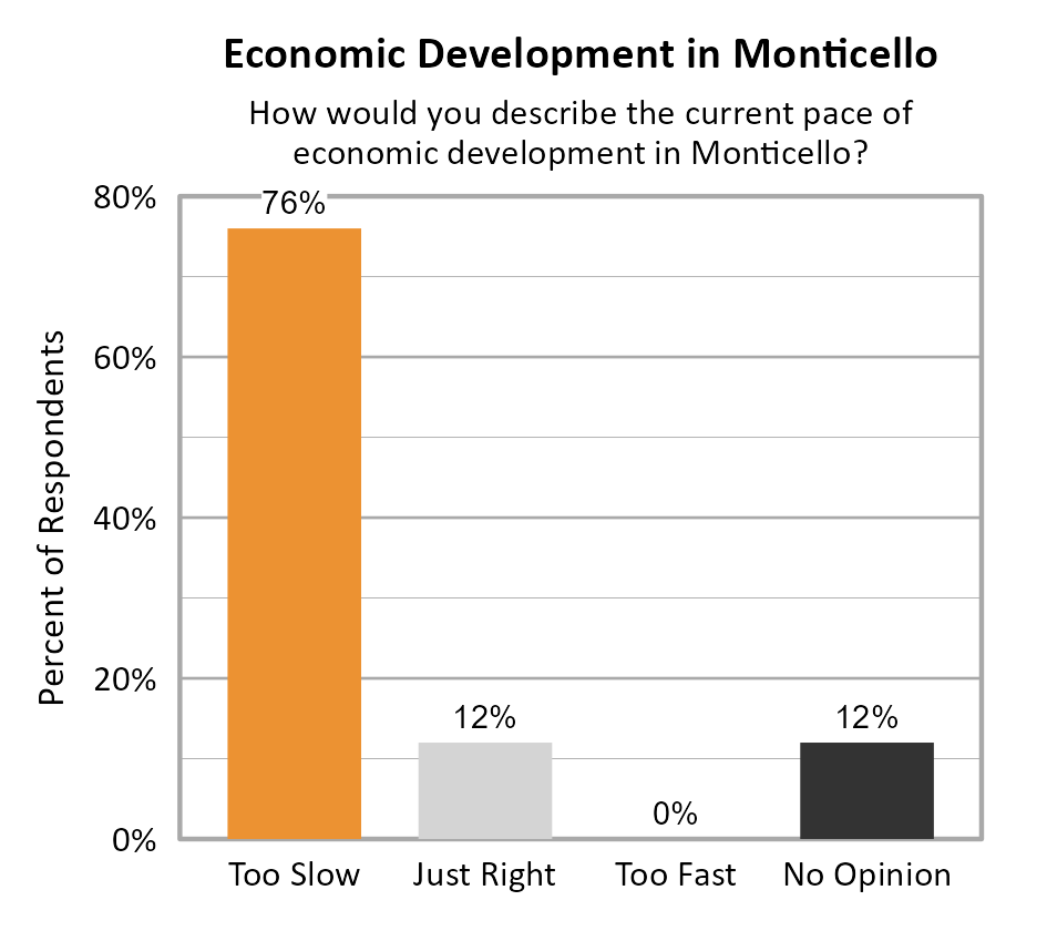 Bar Chart. Title: Economic Development in Monticello. Subtitle: How would you describe the current pace of economic development in Monticello? Data — Too Slow: 76% of respondents; Just Right: 12% of respondents; Too Fast: 0% of respondents; No Opinion: 12% of respondents