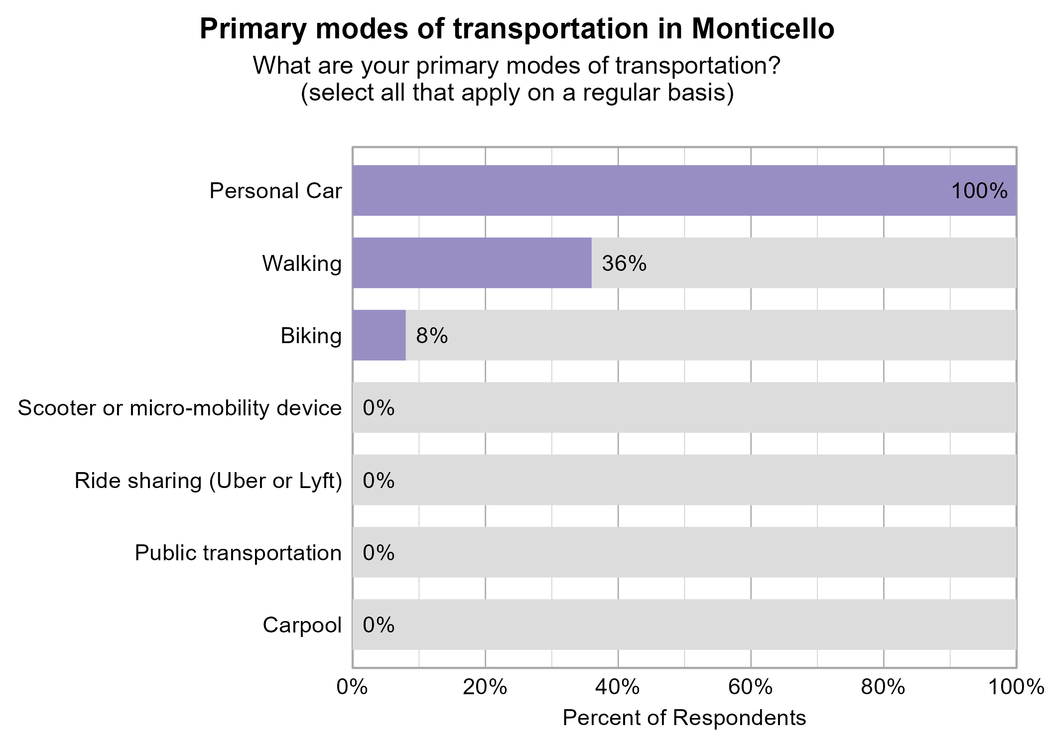 Bar Graph. Title: Primary modes of transportation in Monticello. Subtitle: What are your primary modes of transportation? (select all that apply on a regular basis) Data — 100% of respondents indicated yes to Personal Car; 36% of respondents indicated yes to Walking; 8% of respondents indicated yes to Biking; 0% of respondents indicated yes to Carpool; 0% of respondents indicated yes to Public transportation; 0% of respondents indicated yes to Ride sharing (Uber or Lyft); 0% of respondents indicated yes to Scooter or micro-mobility device