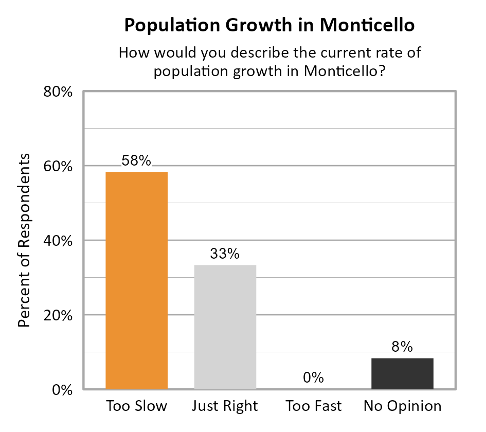 Bar Chart. Title: Population Growth in Monticello. Subtitle: How would you describe the current rate of population growth in Monticello? Data — Too Slow: 58% of respondents; Just Right: 33% of respondents; Too Fast: 0% of respondents; No Opinion: 8% of respondents