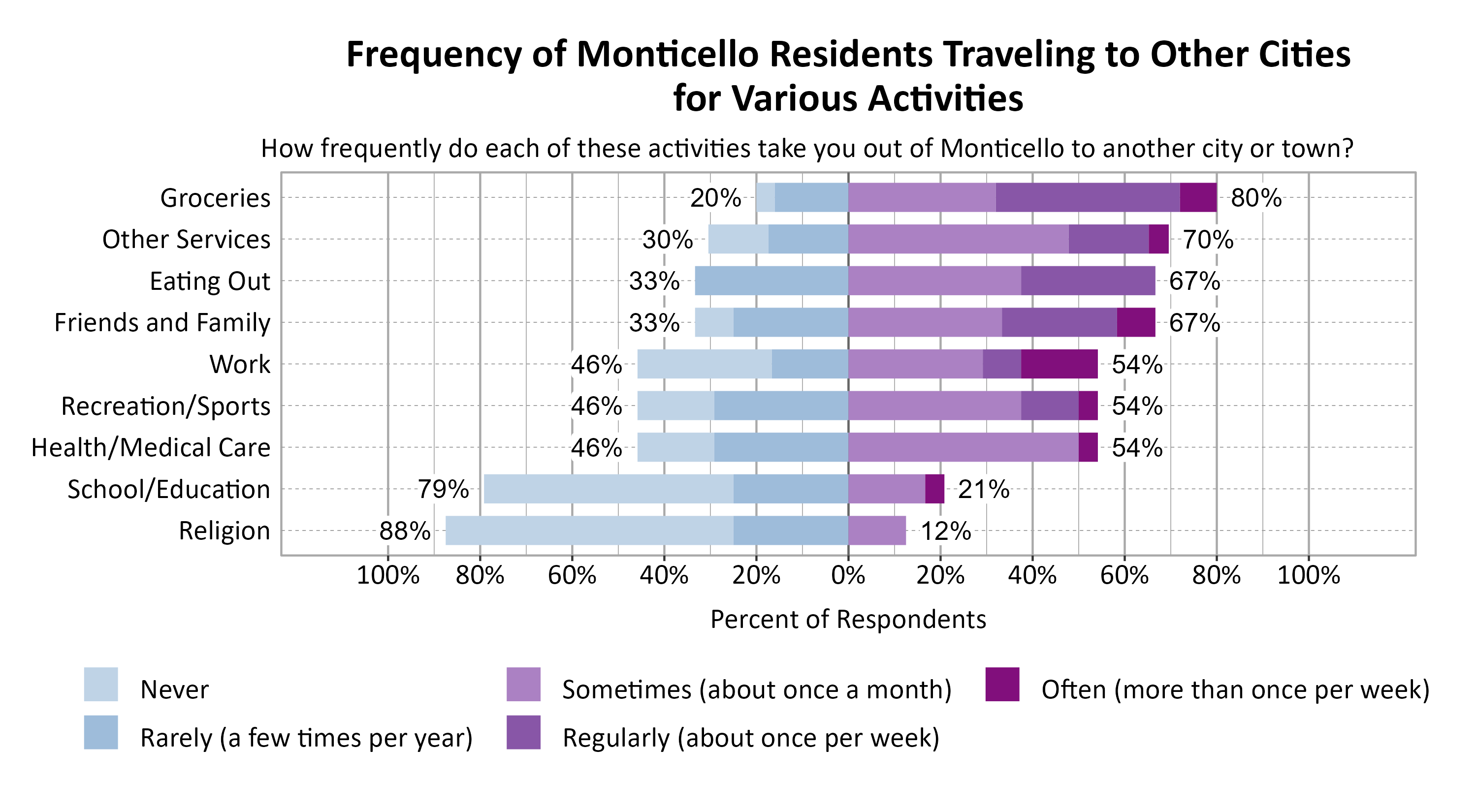 Likert Graph. Title: Frequency of Monticello Residents Traveling to Other Cities for Various Activities. Subtitle: How frequently do each of these activities take you out of Monticello to another city or town? Data — Category: Groceries - 20% of respondents indicated it was never or rarely and 80% of respondents indicated it was sometimes, regularly, often; Category: Other Services - 30% of respondents indicated it was never or rarely and 70% of respondents indicated it was sometimes, regularly, often; Category: Eating Out - 33% of respondents indicated it was never or rarely and 67% of respondents indicated it was sometimes, regularly, often; Category: Friends and Family - 33% of respondents indicated it was never or rarely and 67% of respondents indicated it was sometimes, regularly, often; Category: Health/Medical Care - 46% of respondents indicated it was never or rarely and 54% of respondents indicated it was sometimes, regularly, often; Category: Recreation/Sports - 46% of respondents indicated it was never or rarely and 54% of respondents indicated it was sometimes, regularly, often; Category: Work - 46% of respondents indicated it was never or rarely and 54% of respondents indicated it was sometimes, regularly, often; Category: School/Education - 79% of respondents indicated it was never or rarely and 21% of respondents indicated it was sometimes, regularly, often; Category: Religion - 88% of respondents indicated it was never or rarely and 12% of respondents indicated it was sometimes, regularly, often