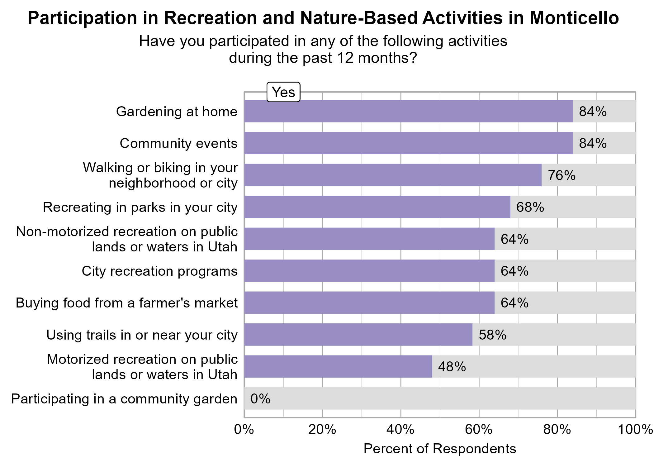 Bar Graph. Title: Participation in Recreation and Nature-Based Activities in Monticello. Subtitle: Have you participated in any of the following activities during the past 12 months? Data — 84% of respondents indicated yes to Community events; 84% of respondents indicated yes to Gardening at home; 76% of respondents indicated yes to Walking or biking in your neighborhood or city; 68% of respondents indicated yes to Recreating in parks in your city; 64% of respondents indicated yes to Buying food from a farmer's market; 64% of respondents indicated yes to City recreation programs; 64% of respondents indicated yes to Non-motorized recreation on public lands or waters in Utah; 58% of respondents indicated yes to Using trails in or near your city; 48% of respondents indicated yes to Motorized recreation on public lands or waters in Utah; 0% of respondents indicated yes to Participating in a community garden