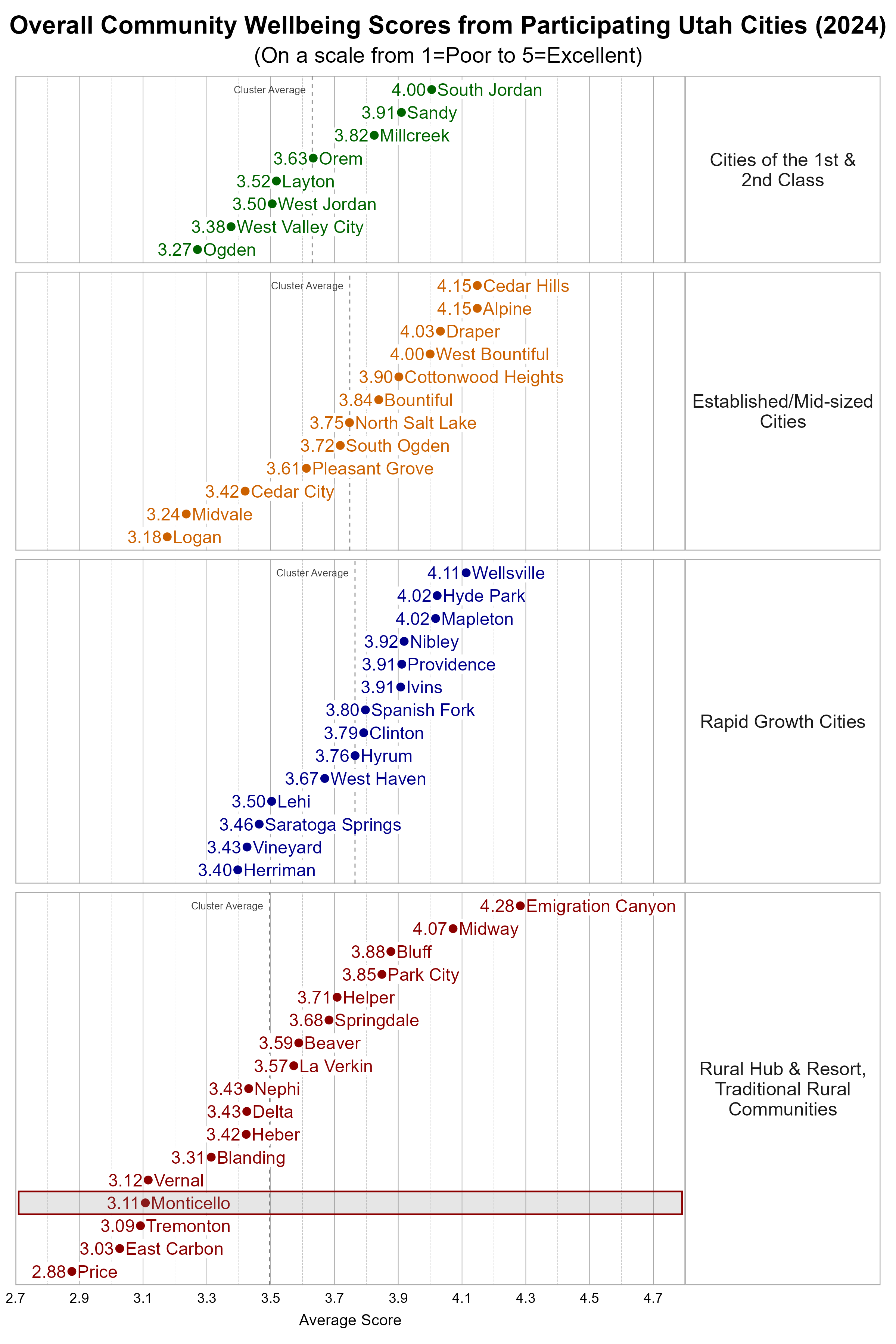 Dot Plot. Title: Overall Community Wellbeing Scores from Participating Utah Cities (2024). Subtitle: (On a scale from 1=Poor to 5=Excellent). Data — Group: Cities of the 1st & 2nd Class — Ogden Average Score 3.27; West Valley City Average Score 3.38; West Jordan Average Score 3.50; Layton Average Score 3.52; Orem Average Score 3.63; Millcreek Average Score 3.82; Sandy Average Score 3.91; South Jordan Average Score 4.00; Group: Established/Mid-sized Cities — Logan Average Score 3.18; Midvale Average Score 3.24; Cedar City Average Score 3.42; Pleasant Grove Average Score 3.61; South Ogden Average Score 3.72; North Salt Lake Average Score 3.75; Bountiful Average Score 3.84; Cottonwood Heights Average Score 3.90; West Bountiful Average Score 4.00; Draper Average Score 4.03; Alpine Average Score 4.15; Cedar Hills Average Score 4.15; Group: Rapid Growth Cities — Herriman Average Score 3.40; Vineyard Average Score 3.43; Saratoga Springs Average Score 3.46; Lehi Average Score 3.50; West Haven Average Score 3.67; Hyrum Average Score 3.76; Clinton Average Score 3.79; Spanish Fork Average Score 3.80; Ivins Average Score 3.91; Providence Average Score 3.91; Nibley Average Score 3.92; Hyde Park Average Score 4.02; Mapleton Average Score 4.02; Wellsville Average Score 4.11; Group: Rural Hub & Resort, Traditional Rural Communities — Price Average Score 2.88; East Carbon Average Score 3.03; Tremonton Average Score 3.09; Monticello Average Score 3.11; Vernal Average Score 3.12; Blanding Average Score 3.31; Heber Average Score 3.42; Delta Average Score 3.43; Nephi Average Score 3.43; La Verkin Average Score 3.57; Beaver Average Score 3.59; Springdale Average Score 3.68; Helper Average Score 3.71; Park City Average Score 3.85; Bluff Average Score 3.88; Midway Average Score 4.07; Emigration Canyon Average Score 4.28