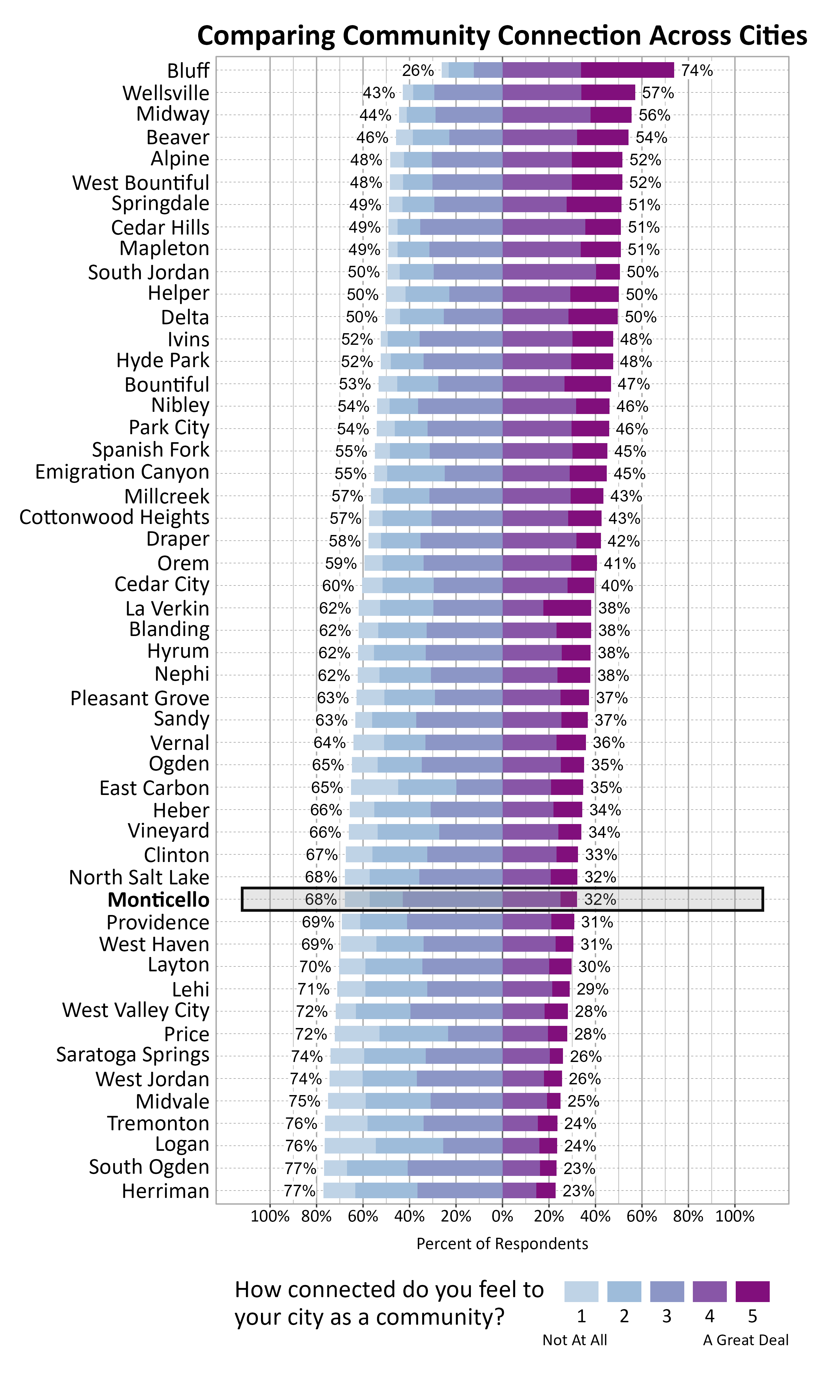 Likert Graph. Title: Comparing Community Connection Across Cities. Subtitle: How connected do you feel to your city as a community? 1 being not at all and 5 being a great deal. Data — City: Bluff 26% of respondents indicated a community connection score of 1, 2, or 3 while 74% of respondents indicated a community connection score of 4 or 5; City: Wellsville 43% of respondents indicated a community connection score of 1, 2, or 3 while 57% of respondents indicated a community connection score of 4 or 5; City: Midway 44% of respondents indicated a community connection score of 1, 2, or 3 while 56% of respondents indicated a community connection score of 4 or 5; City: Beaver 46% of respondents indicated a community connection score of 1, 2, or 3 while 54% of respondents indicated a community connection score of 4 or 5; City: Alpine 48% of respondents indicated a community connection score of 1, 2, or 3 while 52% of respondents indicated a community connection score of 4 or 5; City: West Bountiful 48% of respondents indicated a community connection score of 1, 2, or 3 while 52% of respondents indicated a community connection score of 4 or 5; City: Springdale 49% of respondents indicated a community connection score of 1, 2, or 3 while 51% of respondents indicated a community connection score of 4 or 5; City: Cedar Hills 49% of respondents indicated a community connection score of 1, 2, or 3 while 51% of respondents indicated a community connection score of 4 or 5; City: Mapleton 49% of respondents indicated a community connection score of 1, 2, or 3 while 51% of respondents indicated a community connection score of 4 or 5; City: South Jordan 50% of respondents indicated a community connection score of 1, 2, or 3 while 50% of respondents indicated a community connection score of 4 or 5; City: Helper 50% of respondents indicated a community connection score of 1, 2, or 3 while 50% of respondents indicated a community connection score of 4 or 5; City: Delta 50% of respondents indicated a community connection score of 1, 2, or 3 while 50% of respondents indicated a community connection score of 4 or 5; City: Ivins 52% of respondents indicated a community connection score of 1, 2, or 3 while 48% of respondents indicated a community connection score of 4 or 5; City: Hyde Park 52% of respondents indicated a community connection score of 1, 2, or 3 while 48% of respondents indicated a community connection score of 4 or 5; City: Bountiful 53% of respondents indicated a community connection score of 1, 2, or 3 while 47% of respondents indicated a community connection score of 4 or 5; City: Nibley 54% of respondents indicated a community connection score of 1, 2, or 3 while 46% of respondents indicated a community connection score of 4 or 5; City: Park City 54% of respondents indicated a community connection score of 1, 2, or 3 while 46% of respondents indicated a community connection score of 4 or 5; City: Spanish Fork 55% of respondents indicated a community connection score of 1, 2, or 3 while 45% of respondents indicated a community connection score of 4 or 5; City: Emigration Canyon 55% of respondents indicated a community connection score of 1, 2, or 3 while 45% of respondents indicated a community connection score of 4 or 5; City: Millcreek 57% of respondents indicated a community connection score of 1, 2, or 3 while 43% of respondents indicated a community connection score of 4 or 5; City: Cottonwood Heights 57% of respondents indicated a community connection score of 1, 2, or 3 while 43% of respondents indicated a community connection score of 4 or 5; City: Draper 58% of respondents indicated a community connection score of 1, 2, or 3 while 42% of respondents indicated a community connection score of 4 or 5; City: Orem 59% of respondents indicated a community connection score of 1, 2, or 3 while 41% of respondents indicated a community connection score of 4 or 5; City: Cedar City 60% of respondents indicated a community connection score of 1, 2, or 3 while 40% of respondents indicated a community connection score of 4 or 5; City: La Verkin 62% of respondents indicated a community connection score of 1, 2, or 3 while 38% of respondents indicated a community connection score of 4 or 5; City: Blanding 62% of respondents indicated a community connection score of 1, 2, or 3 while 38% of respondents indicated a community connection score of 4 or 5; City: Hyrum 62% of respondents indicated a community connection score of 1, 2, or 3 while 38% of respondents indicated a community connection score of 4 or 5; City: Nephi 62% of respondents indicated a community connection score of 1, 2, or 3 while 38% of respondents indicated a community connection score of 4 or 5; City: Pleasant Grove 63% of respondents indicated a community connection score of 1, 2, or 3 while 37% of respondents indicated a community connection score of 4 or 5; City: Sandy 63% of respondents indicated a community connection score of 1, 2, or 3 while 37% of respondents indicated a community connection score of 4 or 5; City: Vernal 64% of respondents indicated a community connection score of 1, 2, or 3 while 36% of respondents indicated a community connection score of 4 or 5; City: Ogden 65% of respondents indicated a community connection score of 1, 2, or 3 while 35% of respondents indicated a community connection score of 4 or 5; City: East Carbon 65% of respondents indicated a community connection score of 1, 2, or 3 while 35% of respondents indicated a community connection score of 4 or 5; City: Heber 66% of respondents indicated a community connection score of 1, 2, or 3 while 34% of respondents indicated a community connection score of 4 or 5; City: Vineyard 66% of respondents indicated a community connection score of 1, 2, or 3 while 34% of respondents indicated a community connection score of 4 or 5; City: Clinton 67% of respondents indicated a community connection score of 1, 2, or 3 while 33% of respondents indicated a community connection score of 4 or 5; City: North Salt Lake 68% of respondents indicated a community connection score of 1, 2, or 3 while 32% of respondents indicated a community connection score of 4 or 5; City: Monticello 68% of respondents indicated a community connection score of 1, 2, or 3 while 32% of respondents indicated a community connection score of 4 or 5; City: Providence 69% of respondents indicated a community connection score of 1, 2, or 3 while 31% of respondents indicated a community connection score of 4 or 5; City: West Haven 69% of respondents indicated a community connection score of 1, 2, or 3 while 31% of respondents indicated a community connection score of 4 or 5; City: Layton 70% of respondents indicated a community connection score of 1, 2, or 3 while 30% of respondents indicated a community connection score of 4 or 5; City: Lehi 71% of respondents indicated a community connection score of 1, 2, or 3 while 29% of respondents indicated a community connection score of 4 or 5; City: West Valley City 72% of respondents indicated a community connection score of 1, 2, or 3 while 28% of respondents indicated a community connection score of 4 or 5; City: Price 72% of respondents indicated a community connection score of 1, 2, or 3 while 28% of respondents indicated a community connection score of 4 or 5; City: Saratoga Springs 74% of respondents indicated a community connection score of 1, 2, or 3 while 26% of respondents indicated a community connection score of 4 or 5; City: West Jordan 74% of respondents indicated a community connection score of 1, 2, or 3 while 26% of respondents indicated a community connection score of 4 or 5; City: Midvale 75% of respondents indicated a community connection score of 1, 2, or 3 while 25% of respondents indicated a community connection score of 4 or 5; City: Tremonton 76% of respondents indicated a community connection score of 1, 2, or 3 while 24% of respondents indicated a community connection score of 4 or 5; City: Logan 76% of respondents indicated a community connection score of 1, 2, or 3 while 24% of respondents indicated a community connection score of 4 or 5; City: South Ogden 77% of respondents indicated a community connection score of 1, 2, or 3 while 23% of respondents indicated a community connection score of 4 or 5; City: Herriman 77% of respondents indicated a community connection score of 1, 2, or 3 while 23% of respondents indicated a community connection score of 4 or 5