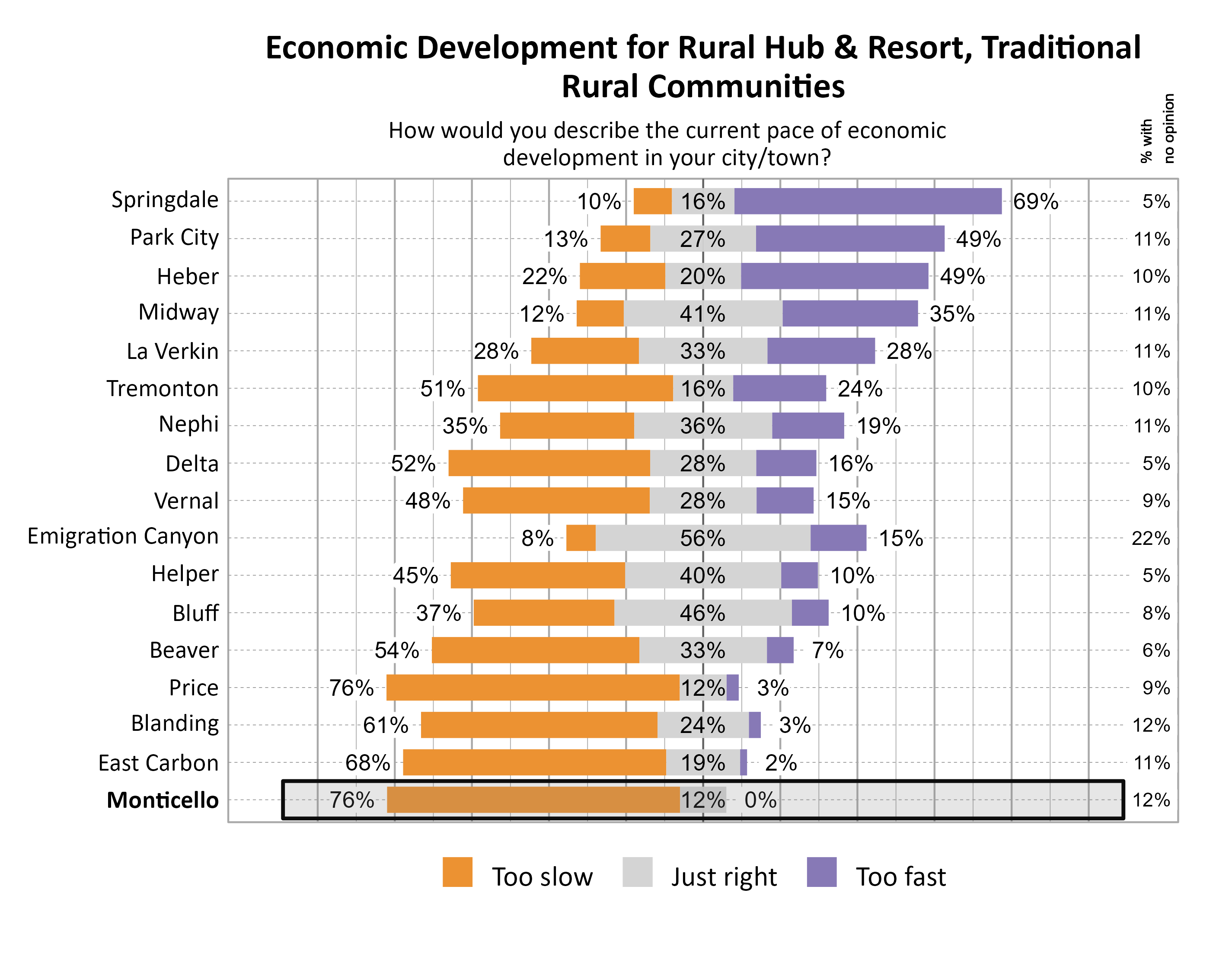 Likert Graph. Title: Economic Development for Rural Hub & Resort, Traditional Rural Communities. Subtitle: How would you describe the current pace of economic development in your city/town? Data — City: Springdale 10% of respondents indicated that it was too slow, 16% indicated that it was just right, 69% indicated that it was too fast, and  5% had no opinion; City: Park City 13% of respondents indicated that it was too slow, 27% indicated that it was just right, 49% indicated that it was too fast, and 11% had no opinion; City: Heber 22% of respondents indicated that it was too slow, 20% indicated that it was just right, 49% indicated that it was too fast, and 10% had no opinion; City: Midway 12% of respondents indicated that it was too slow, 41% indicated that it was just right, 35% indicated that it was too fast, and 11% had no opinion; City: La Verkin 28% of respondents indicated that it was too slow, 33% indicated that it was just right, 28% indicated that it was too fast, and 11% had no opinion; City: Tremonton 51% of respondents indicated that it was too slow, 16% indicated that it was just right, 24% indicated that it was too fast, and 10% had no opinion; City: Nephi 35% of respondents indicated that it was too slow, 36% indicated that it was just right, 19% indicated that it was too fast, and 11% had no opinion; City: Delta 52% of respondents indicated that it was too slow, 28% indicated that it was just right, 16% indicated that it was too fast, and  5% had no opinion; City: Vernal 48% of respondents indicated that it was too slow, 28% indicated that it was just right, 15% indicated that it was too fast, and  9% had no opinion; City: Emigration Canyon  8% of respondents indicated that it was too slow, 56% indicated that it was just right, 15% indicated that it was too fast, and 22% had no opinion; City: Helper 45% of respondents indicated that it was too slow, 40% indicated that it was just right, 10% indicated that it was too fast, and  5% had no opinion; City: Bluff 37% of respondents indicated that it was too slow, 46% indicated that it was just right, 10% indicated that it was too fast, and  8% had no opinion; City: Beaver 54% of respondents indicated that it was too slow, 33% indicated that it was just right,  7% indicated that it was too fast, and  6% had no opinion; City: Price 76% of respondents indicated that it was too slow, 12% indicated that it was just right,  3% indicated that it was too fast, and  9% had no opinion; City: Blanding 61% of respondents indicated that it was too slow, 24% indicated that it was just right,  3% indicated that it was too fast, and 12% had no opinion; City: East Carbon 68% of respondents indicated that it was too slow, 19% indicated that it was just right,  2% indicated that it was too fast, and 11% had no opinion; City: Monticello 76% of respondents indicated that it was too slow, 12% indicated that it was just right,  0% indicated that it was too fast, and 12% had no opinion