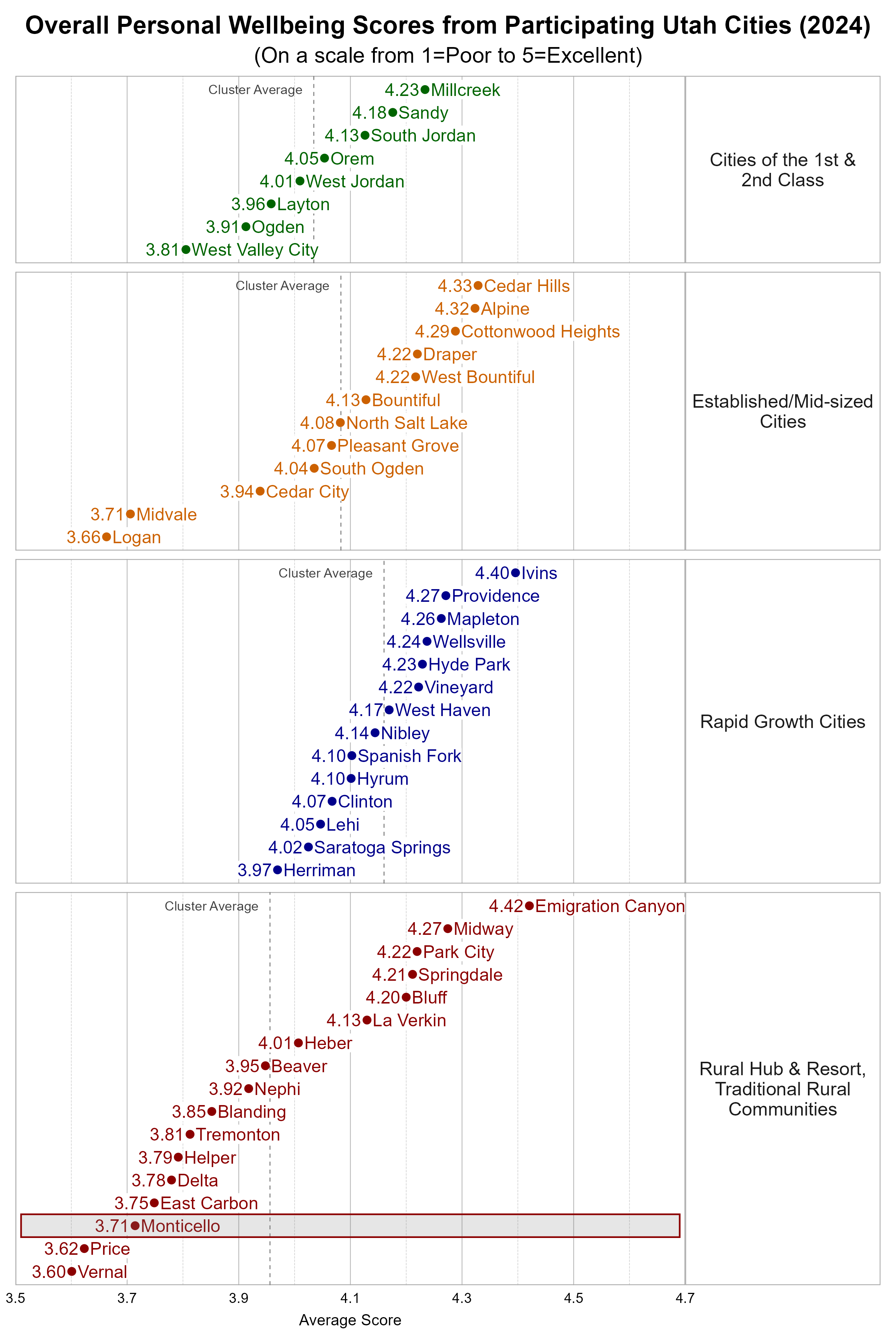 Dot Plot. Title: Overall Personal Wellbeing Scores from Participating Utah Cities (2024). Subtitle: (On a scale from 1=Poor to 5=Excellent). Data — Group: Cities of the 1st & 2nd Class — West Valley City Average Score 3.81; Ogden Average Score 3.91; Layton Average Score 3.96; West Jordan Average Score 4.01; Orem Average Score 4.05; South Jordan Average Score 4.13; Sandy Average Score 4.18; Millcreek Average Score 4.23; Group: Established/Mid-sized Cities — Logan Average Score 3.66; Midvale Average Score 3.71; Cedar City Average Score 3.94; South Ogden Average Score 4.04; Pleasant Grove Average Score 4.07; North Salt Lake Average Score 4.08; Bountiful Average Score 4.13; Draper Average Score 4.22; West Bountiful Average Score 4.22; Cottonwood Heights Average Score 4.29; Alpine Average Score 4.32; Cedar Hills Average Score 4.33; Group: Rapid Growth Cities — Herriman Average Score 3.97; Saratoga Springs Average Score 4.02; Lehi Average Score 4.05; Clinton Average Score 4.07; Hyrum Average Score 4.10; Spanish Fork Average Score 4.10; Nibley Average Score 4.14; West Haven Average Score 4.17; Vineyard Average Score 4.22; Hyde Park Average Score 4.23; Wellsville Average Score 4.24; Mapleton Average Score 4.26; Providence Average Score 4.27; Ivins Average Score 4.40; Group: Rural Hub & Resort, Traditional Rural Communities — Vernal Average Score 3.60; Price Average Score 3.62; Monticello Average Score 3.71; East Carbon Average Score 3.75; Delta Average Score 3.78; Helper Average Score 3.79; Tremonton Average Score 3.81; Blanding Average Score 3.85; Nephi Average Score 3.92; Beaver Average Score 3.95; Heber Average Score 4.01; La Verkin Average Score 4.13; Bluff Average Score 4.20; Springdale Average Score 4.21; Park City Average Score 4.22; Midway Average Score 4.27; Emigration Canyon Average Score 4.42