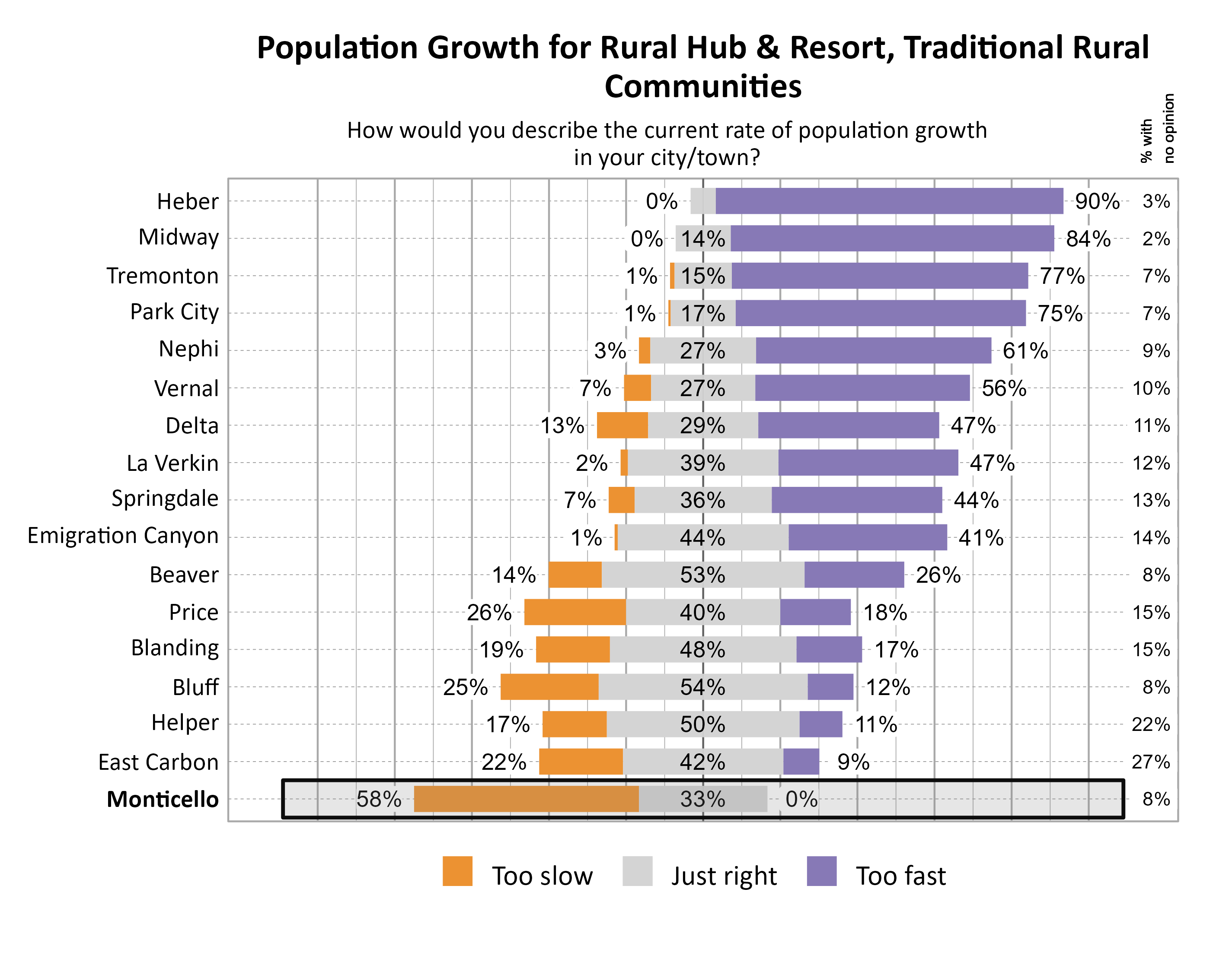 Likert Graph. Title: Population Growth for Rural Hub & Resort, Traditional Rural Communities. Subtitle: How would you describe the current rate of population growth in your city/town? Data — City: Heber  0% of respondents indicated that it was too slow,  7% indicated that it was just right, 90% indicated that it was too fast, and  3% had no opinion; City: Midway  0% of respondents indicated that it was too slow, 14% indicated that it was just right, 84% indicated that it was too fast, and  2% had no opinion; City: Tremonton  1% of respondents indicated that it was too slow, 15% indicated that it was just right, 77% indicated that it was too fast, and  7% had no opinion; City: Park City  1% of respondents indicated that it was too slow, 17% indicated that it was just right, 75% indicated that it was too fast, and  7% had no opinion; City: Nephi  3% of respondents indicated that it was too slow, 27% indicated that it was just right, 61% indicated that it was too fast, and  9% had no opinion; City: Vernal  7% of respondents indicated that it was too slow, 27% indicated that it was just right, 56% indicated that it was too fast, and 10% had no opinion; City: Delta 13% of respondents indicated that it was too slow, 29% indicated that it was just right, 47% indicated that it was too fast, and 11% had no opinion; City: La Verkin  2% of respondents indicated that it was too slow, 39% indicated that it was just right, 47% indicated that it was too fast, and 12% had no opinion; City: Springdale  7% of respondents indicated that it was too slow, 36% indicated that it was just right, 44% indicated that it was too fast, and 13% had no opinion; City: Emigration Canyon  1% of respondents indicated that it was too slow, 44% indicated that it was just right, 41% indicated that it was too fast, and 14% had no opinion; City: Beaver 14% of respondents indicated that it was too slow, 53% indicated that it was just right, 26% indicated that it was too fast, and  8% had no opinion; City: Price 26% of respondents indicated that it was too slow, 40% indicated that it was just right, 18% indicated that it was too fast, and 15% had no opinion; City: Blanding 19% of respondents indicated that it was too slow, 48% indicated that it was just right, 17% indicated that it was too fast, and 15% had no opinion; City: Bluff 25% of respondents indicated that it was too slow, 54% indicated that it was just right, 12% indicated that it was too fast, and  8% had no opinion; City: Helper 17% of respondents indicated that it was too slow, 50% indicated that it was just right, 11% indicated that it was too fast, and 22% had no opinion; City: East Carbon 22% of respondents indicated that it was too slow, 42% indicated that it was just right,  9% indicated that it was too fast, and 27% had no opinion; City: Monticello 58% of respondents indicated that it was too slow, 33% indicated that it was just right,  0% indicated that it was too fast, and  8% had no opinion