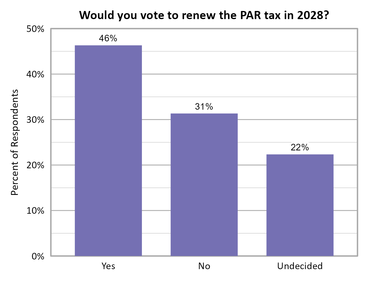Bar Chart. Title: Would you vote to renew the PAR tax in 2028?. Data — Yes: 46% of respondents; No: 31% of respondents; Undecided: 22% of respondents