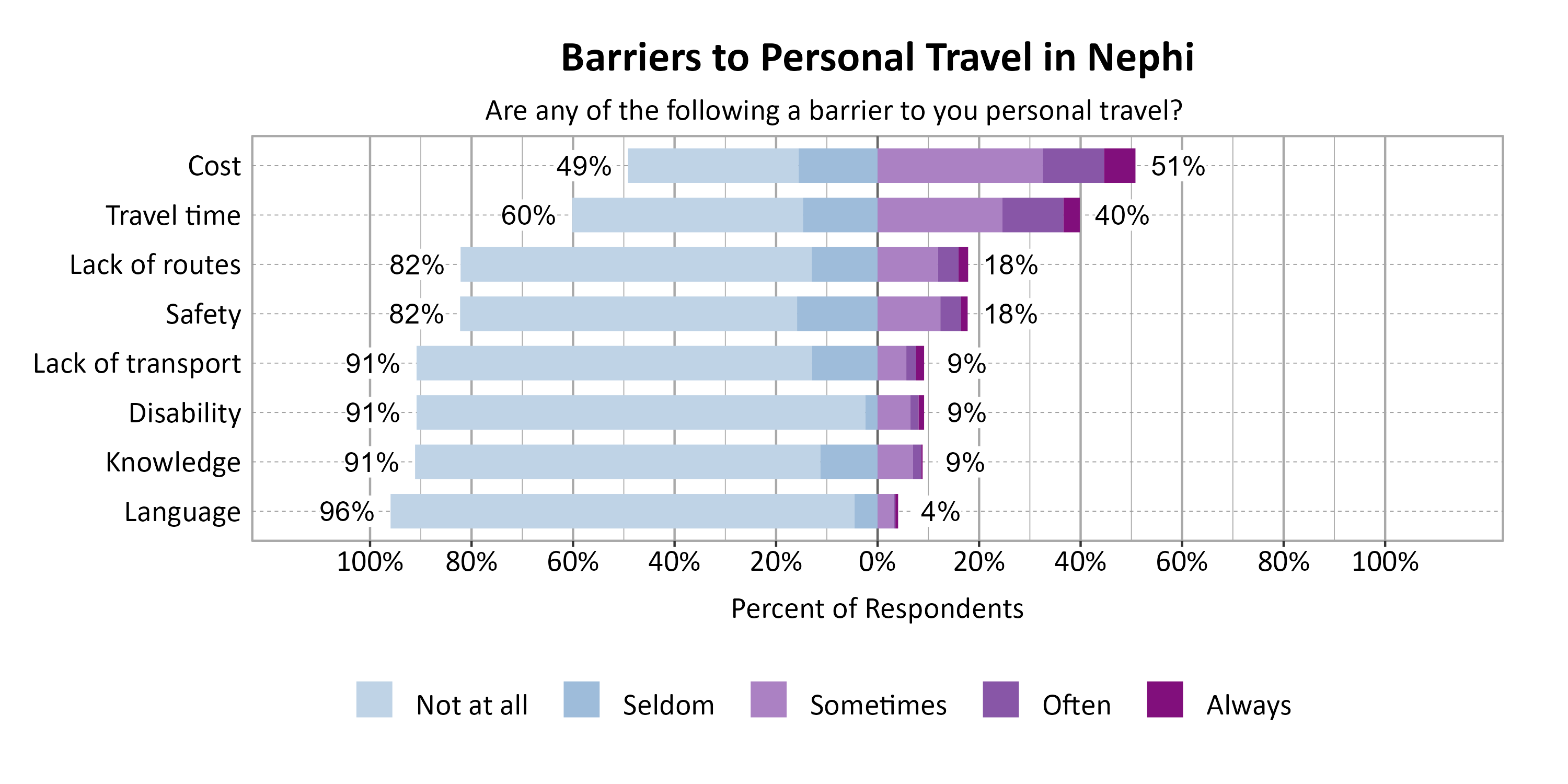 Likert Graph. Title: Barriers to Personal Travel in Nephi. Subtitle: Are any of the following a barrier to you personal travel? Data — Category: Cost - 49% of respondents indicated it was not a barrier or seldom a barrier, while 51% of respondents indicated it was sometimes, often, or always a barrier; Category: Travel time - 60% of respondents indicated it was not a barrier or seldom a barrier, while 40% of respondents indicated it was sometimes, often, or always a barrier; Category: Lack of routes - 82% of respondents indicated it was not a barrier or seldom a barrier, while 18% of respondents indicated it was sometimes, often, or always a barrier; Category: Safety - 82% of respondents indicated it was not a barrier or seldom a barrier, while 18% of respondents indicated it was sometimes, often, or always a barrier; Category: Disability - 91% of respondents indicated it was not a barrier or seldom a barrier, while  9% of respondents indicated it was sometimes, often, or always a barrier; Category: Knowledge - 91% of respondents indicated it was not a barrier or seldom a barrier, while  9% of respondents indicated it was sometimes, often, or always a barrier; Category: Lack of transport - 91% of respondents indicated it was not a barrier or seldom a barrier, while  9% of respondents indicated it was sometimes, often, or always a barrier; Category: Language - 96% of respondents indicated it was not a barrier or seldom a barrier, while  4% of respondents indicated it was sometimes, often, or always a barrier