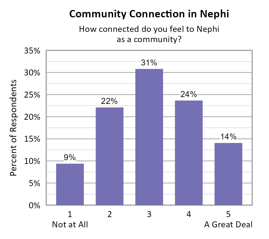 Bar Chart. Title: Community Connection in Nephi. Subtitle: How connected do you feel to Nephi as a community? Data — 1 Not at All: 9% of respondents; 2: 22% of respondents; 3: 31% of respondents; 4: 24% of respondents; 5 A Great Deal: 14% of respondents