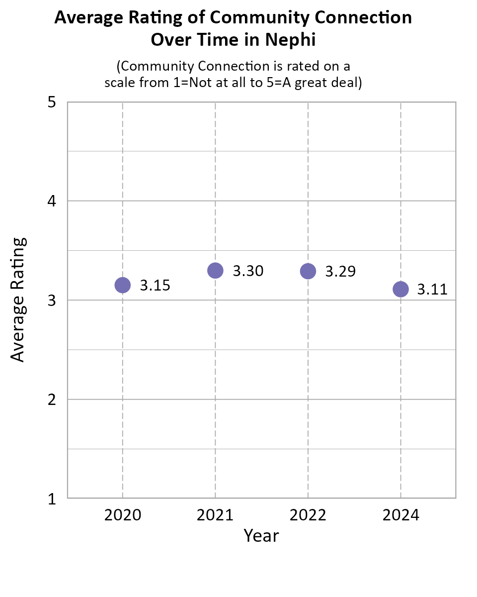 Dot Plot. Title: Average Rating of Community Connection Over Time in Nephi. Subtitle: (Community Connection is rated on a scale from 1=Not at all to 5=A great deal) Data — 2020: 3.15; 2021: 3.30; 2022: 3.29; 2024: 3.11