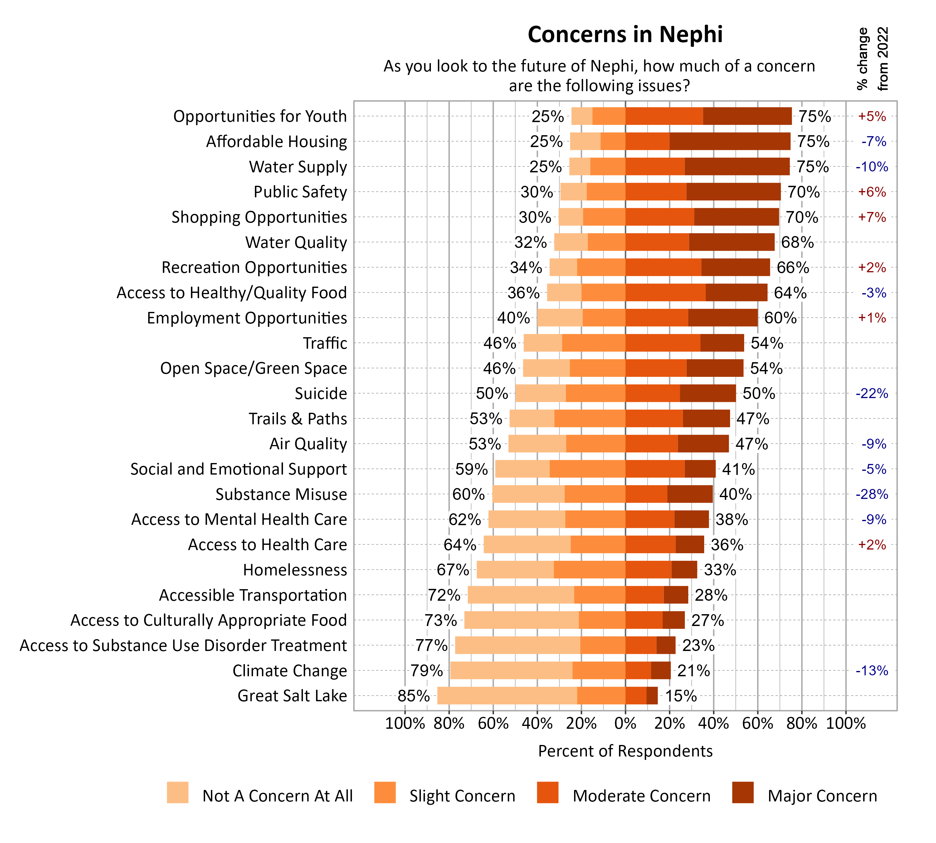 Likert Graph. Title: Concerns in Nephi. Subtitle: As you look to the future of Nephi, how much of a concern are the following issues? Data — Category: Affordable Housing - 25% of respondents indicated not a concern at all or slight concern while 75% of respondents indicated a moderate or major concern; Category: Opportunities for Youth - 25% of respondents indicated not a concern at all or slight concern while 75% of respondents indicated a moderate or major concern; Category: Water Supply - 25% of respondents indicated not a concern at all or slight concern while 75% of respondents indicated a moderate or major concern; Category: Public Safety - 30% of respondents indicated not a concern at all or slight concern while 70% of respondents indicated a moderate or major concern; Category: Shopping Opportunities - 30% of respondents indicated not a concern at all or slight concern while 70% of respondents indicated a moderate or major concern; Category: Water Quality - 32% of respondents indicated not a concern at all or slight concern while 68% of respondents indicated a moderate or major concern; Category: Recreation Opportunities - 34% of respondents indicated not a concern at all or slight concern while 66% of respondents indicated a moderate or major concern; Category: Access to Healthy/Quality Food - 36% of respondents indicated not a concern at all or slight concern while 64% of respondents indicated a moderate or major concern; Category: Employment Opportunities - 40% of respondents indicated not a concern at all or slight concern while 60% of respondents indicated a moderate or major concern; Category: Open Space/Green Space - 46% of respondents indicated not a concern at all or slight concern while 54% of respondents indicated a moderate or major concern; Category: Traffic - 46% of respondents indicated not a concern at all or slight concern while 54% of respondents indicated a moderate or major concern; Category: Suicide - 50% of respondents indicated not a concern at all or slight concern while 50% of respondents indicated a moderate or major concern; Category: Air Quality - 53% of respondents indicated not a concern at all or slight concern while 47% of respondents indicated a moderate or major concern; Category: Trails & Paths - 53% of respondents indicated not a concern at all or slight concern while 47% of respondents indicated a moderate or major concern; Category: Social and Emotional Support - 59% of respondents indicated not a concern at all or slight concern while 41% of respondents indicated a moderate or major concern; Category: Substance Misuse - 60% of respondents indicated not a concern at all or slight concern while 40% of respondents indicated a moderate or major concern; Category: Access to Mental Health Care - 62% of respondents indicated not a concern at all or slight concern while 38% of respondents indicated a moderate or major concern; Category: Access to Health Care - 64% of respondents indicated not a concern at all or slight concern while 36% of respondents indicated a moderate or major concern; Category: Homelessness - 67% of respondents indicated not a concern at all or slight concern while 33% of respondents indicated a moderate or major concern; Category: Accessible Transportation - 72% of respondents indicated not a concern at all or slight concern while 28% of respondents indicated a moderate or major concern; Category: Access to Culturally Appropriate Food - 73% of respondents indicated not a concern at all or slight concern while 27% of respondents indicated a moderate or major concern; Category: Access to Substance Use Disorder Treatment - 77% of respondents indicated not a concern at all or slight concern while 23% of respondents indicated a moderate or major concern; Category: Climate Change - 79% of respondents indicated not a concern at all or slight concern while 21% of respondents indicated a moderate or major concern; Category: Great Salt Lake - 85% of respondents indicated not a concern at all or slight concern while 15% of respondents indicated a moderate or major concern