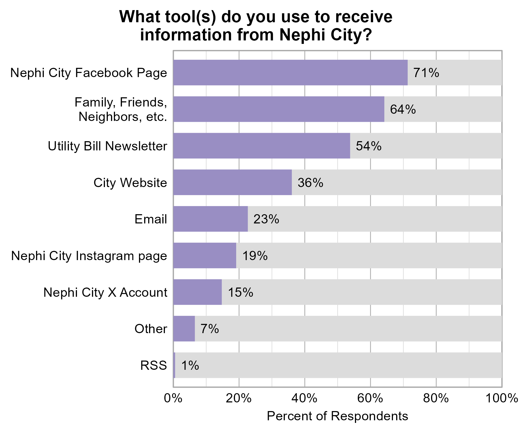 Bar Graph. Title: What tool(s) do you use to receive information from Nephi City?. Data — 71% of respondents indicated yes to Nephi City Facebook Page; 64% of respondents indicated yes to Family, Friends, Neighbors, etc.; 54% of respondents indicated yes to Utility Bill Newsletter; 36% of respondents indicated yes to City Website; 23% of respondents indicated yes to Email; 19% of respondents indicated yes to Nephi City Instagram page; 15% of respondents indicated yes to Nephi City X Account; 7% of respondents indicated yes to Other; 1% of respondents indicated yes to RSS