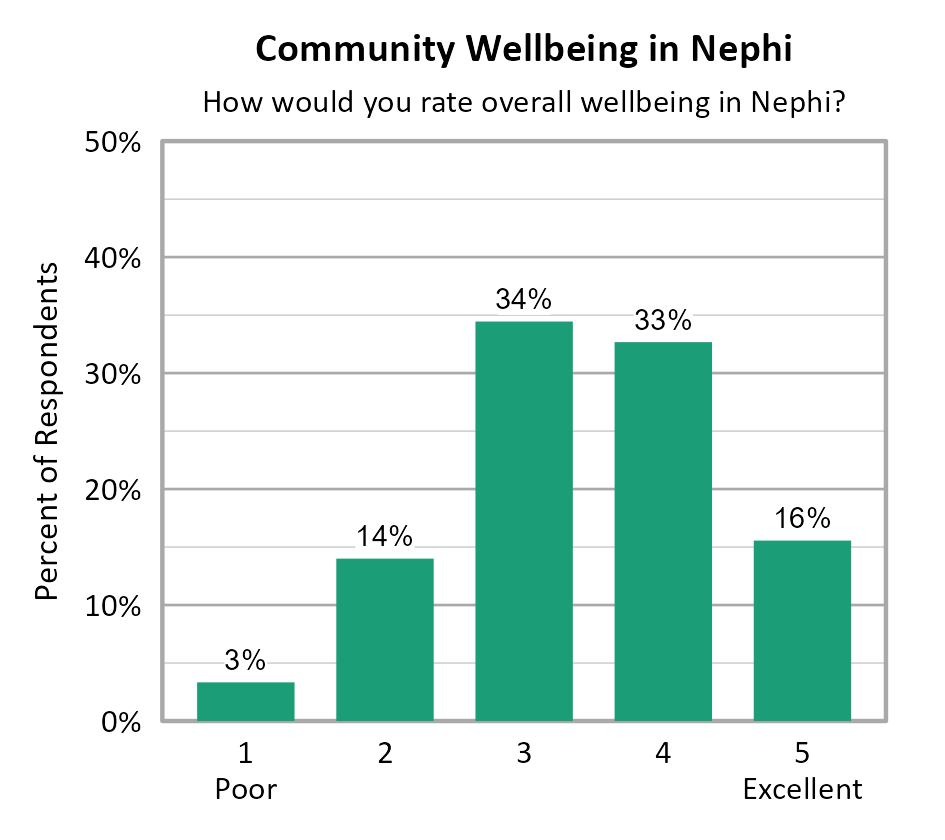 Bar Chart. Title: Community Wellbeing in Nephi. Subtitle: How would you rate overall wellbeing in Nephi? Data — 1 Poor: 3% of respondents; 2: 14% of respondents; 3: 34% of respondents; 4: 33% of respondents; 5 Excellent: 16% of respondents