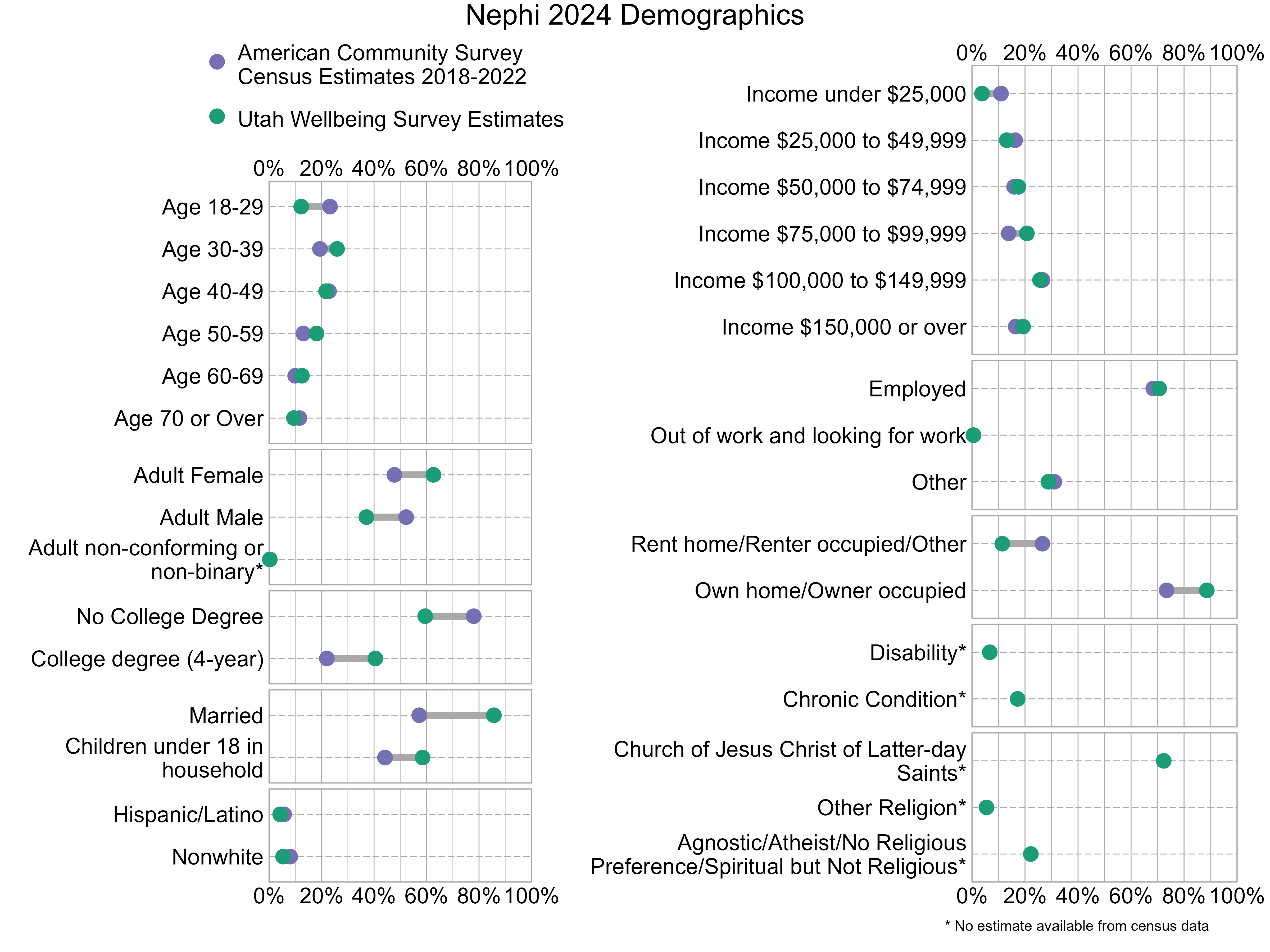 Dot Plot. Title: Nephi 2024 Demographics. Data — Age 18-29: American Community Survey Estimate: 23%, Utah Wellbeing Survey Estimate: 12%; Age 30-39: American Community Survey Estimate: 19%, Utah Wellbeing Survey Estimate: 26%; Age 40-49: American Community Survey Estimate: 23%, Utah Wellbeing Survey Estimate: 22%; Age 50-59: American Community Survey Estimate: 13%, Utah Wellbeing Survey Estimate: 18%; Age 60-69: American Community Survey Estimate: 10%, Utah Wellbeing Survey Estimate: 13%; Age 70 or Over: American Community Survey Estimate: 12%, Utah Wellbeing Survey Estimate: 9%; Income under $25,000: American Community Survey Estimate: 11%, Utah Wellbeing Survey Estimate: 4%; Income $25,000 to $49,999: American Community Survey Estimate: 16%, Utah Wellbeing Survey Estimate: 13%; Income $50,000 to $74,999: American Community Survey Estimate: 16%, Utah Wellbeing Survey Estimate: 17%; Income $75,000 to $99,999: American Community Survey Estimate: 14%, Utah Wellbeing Survey Estimate: 21%; Income $100,000 to $149,999: American Community Survey Estimate: 27%, Utah Wellbeing Survey Estimate: 26%; Income $150,000 or over: American Community Survey Estimate: 16%, Utah Wellbeing Survey Estimate: 19%; Adult Female: American Community Survey Estimate: 48%, Utah Wellbeing Survey Estimate: 63%; Adult Male: American Community Survey Estimate: 52%, Utah Wellbeing Survey Estimate: 37%; Adult non-conforming or non-binary*: American Community Survey Estimate: NA%, Utah Wellbeing Survey Estimate: 0%; Employed: American Community Survey Estimate: 68%, Utah Wellbeing Survey Estimate: 71%; Out of work and looking for work: American Community Survey Estimate: 1%, Utah Wellbeing Survey Estimate: 1%; Other: American Community Survey Estimate: 31%, Utah Wellbeing Survey Estimate: 29%; No College Degree: American Community Survey Estimate: 78%, Utah Wellbeing Survey Estimate: 59%; College degree (4-year): American Community Survey Estimate: 22%, Utah Wellbeing Survey Estimate: 41%; Rent home/Renter occupied/Other: American Community Survey Estimate: 27%, Utah Wellbeing Survey Estimate: 11%; Own home/Owner occupied: American Community Survey Estimate: 73%, Utah Wellbeing Survey Estimate: 89%; Married: American Community Survey Estimate: 57%, Utah Wellbeing Survey Estimate: 86%; Children under 18 in household: American Community Survey Estimate: 44%, Utah Wellbeing Survey Estimate: 58%; Disability*: American Community Survey Estimate: NA%, Utah Wellbeing Survey Estimate: 7%; Chronic Condition*: American Community Survey Estimate: NA%, Utah Wellbeing Survey Estimate: 17%; Hispanic/Latino: American Community Survey Estimate: 6%, Utah Wellbeing Survey Estimate: 4%; Nonwhite: American Community Survey Estimate: 8%, Utah Wellbeing Survey Estimate: 5%; Church of Jesus Christ of Latter-day Saints*: American Community Survey Estimate: NA%, Utah Wellbeing Survey Estimate: 72%; Other Religion*: American Community Survey Estimate: NA%, Utah Wellbeing Survey Estimate: 5%; Agnostic/Atheist/No Religious Preference/Spiritual but Not Religious*: American Community Survey Estimate: NA%, Utah Wellbeing Survey Estimate: 22%