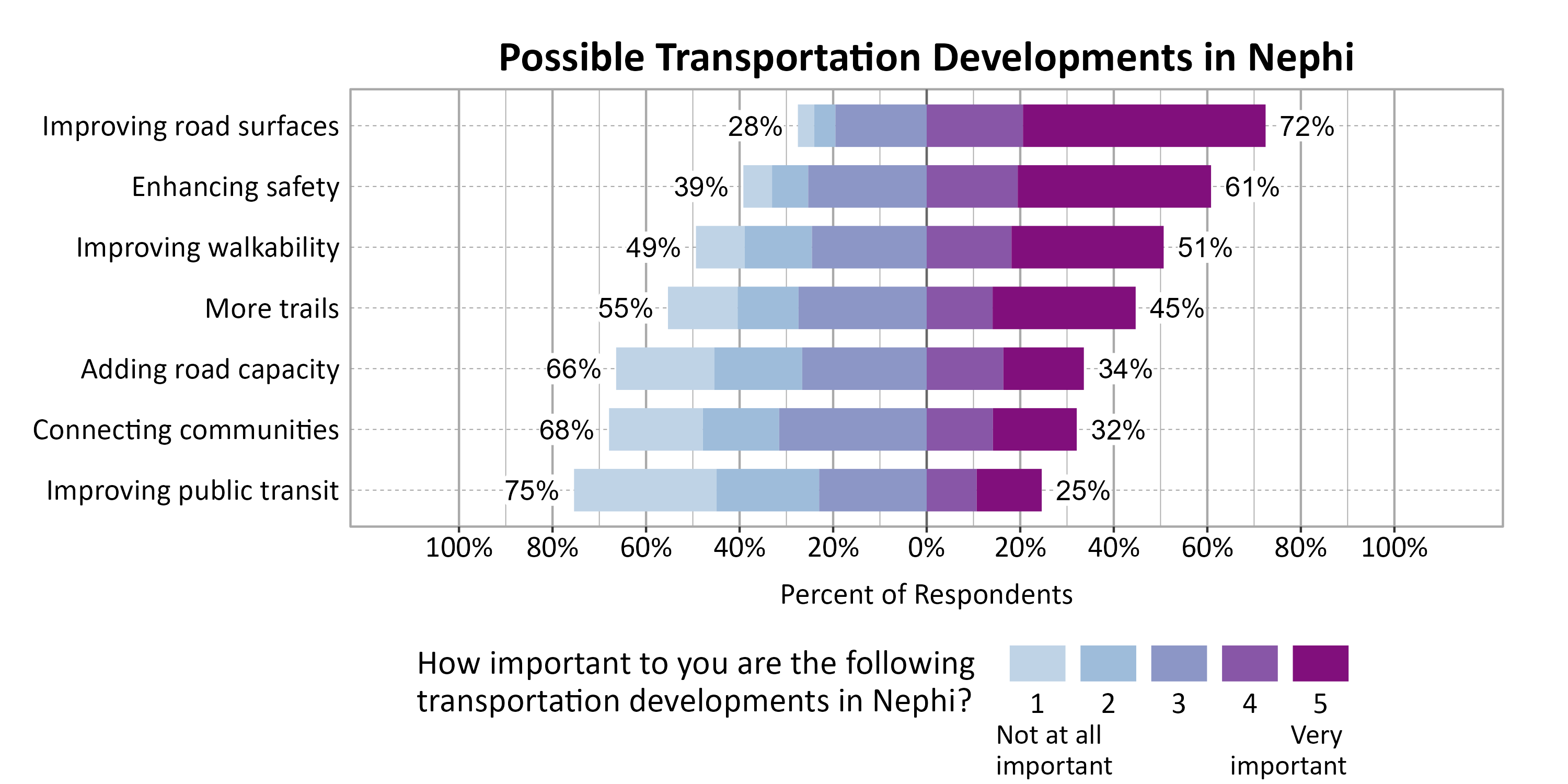 Likert Graph. Title: Possible Transportation Developments in Nephi. Subtitle: On a scale of 1 - Not at all important to 5 - Very important, please rate the importance of the following developments to you. Data — Category: Improving road surfaces - 28% of respondents indicated it 1, 2, or 3, while 72% of respondents rated it a 4 or 5.; Category: Enhancing safety - 39% of respondents indicated it 1, 2, or 3, while 61% of respondents rated it a 4 or 5.; Category: Improving walkability - 49% of respondents indicated it 1, 2, or 3, while 51% of respondents rated it a 4 or 5.; Category: More trails - 55% of respondents indicated it 1, 2, or 3, while 45% of respondents rated it a 4 or 5.; Category: Adding road capacity - 66% of respondents indicated it 1, 2, or 3, while 34% of respondents rated it a 4 or 5.; Category: Connecting communities - 68% of respondents indicated it 1, 2, or 3, while 32% of respondents rated it a 4 or 5.; Category: Improving public transit - 75% of respondents indicated it 1, 2, or 3, while 25% of respondents rated it a 4 or 5.