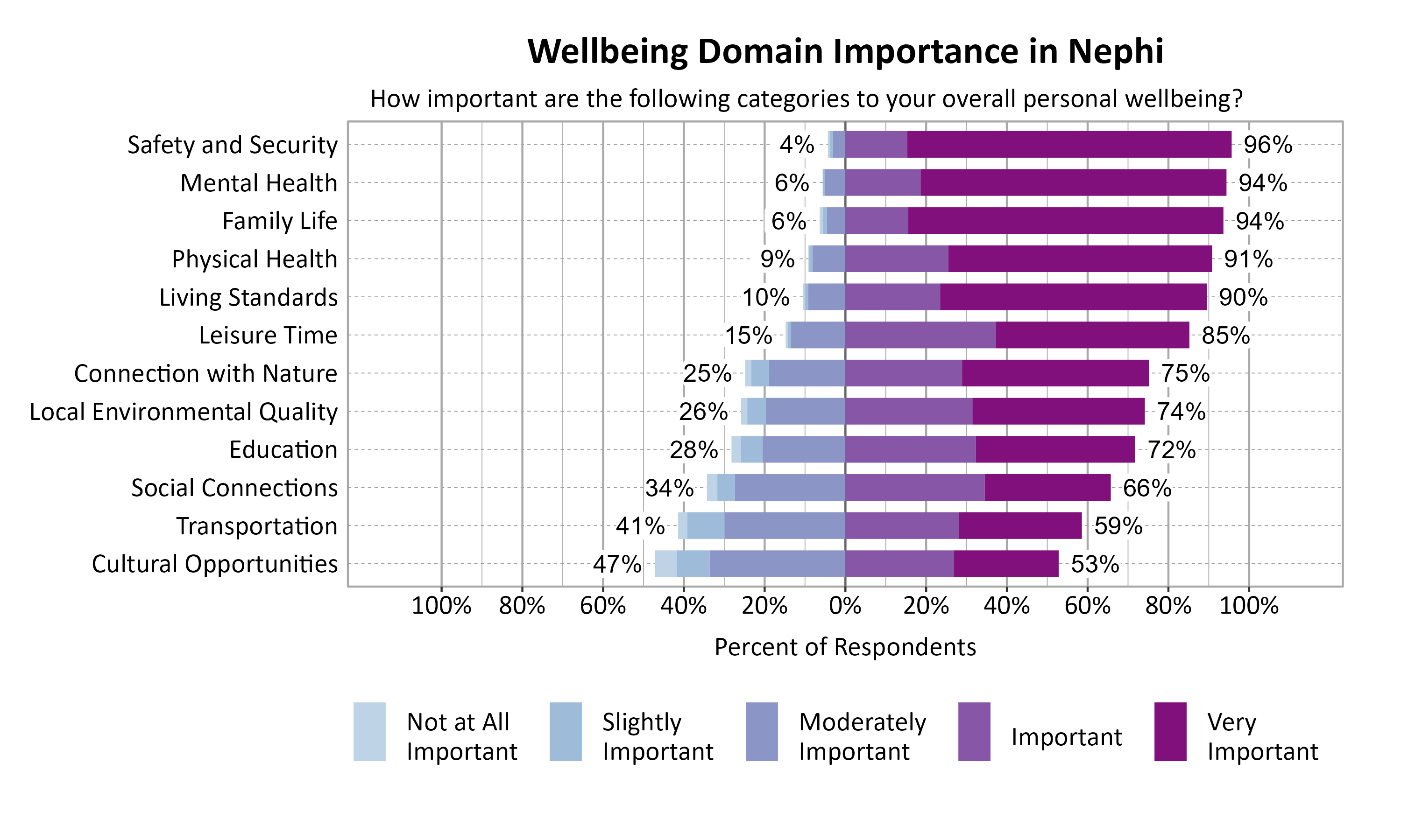 Likert Graph. Title: Wellbeing Domain Importance in Nephi. Subtitle: How important are the following categories to your overall personal wellbeing? Data — Category: Safety and Security - 4% of respondents rated as not at all important, slightly important, or moderately important while 96% rated as important or very important; Category: Family Life - 6% of respondents rated as not at all important, slightly important, or moderately important while 94% rated as important or very important; Category: Mental Health - 6% of respondents rated as not at all important, slightly important, or moderately important while 94% rated as important or very important; Category: Physical Health - 9% of respondents rated as not at all important, slightly important, or moderately important while 91% rated as important or very important; Category: Living Standards -10% of respondents rated as not at all important, slightly important, or moderately important while 90% rated as important or very important; Category: Leisure Time -15% of respondents rated as not at all important, slightly important, or moderately important while 85% rated as important or very important; Category: Connection with Nature -25% of respondents rated as not at all important, slightly important, or moderately important while 75% rated as important or very important; Category: Local Environmental Quality -26% of respondents rated as not at all important, slightly important, or moderately important while 74% rated as important or very important; Category: Education -28% of respondents rated as not at all important, slightly important, or moderately important while 72% rated as important or very important; Category: Social Connections -34% of respondents rated as not at all important, slightly important, or moderately important while 66% rated as important or very important; Category: Transportation -41% of respondents rated as not at all important, slightly important, or moderately important while 59% rated as important or very important; Category: Cultural Opportunities -47% of respondents rated as not at all important, slightly important, or moderately important while 53% rated as important or very important