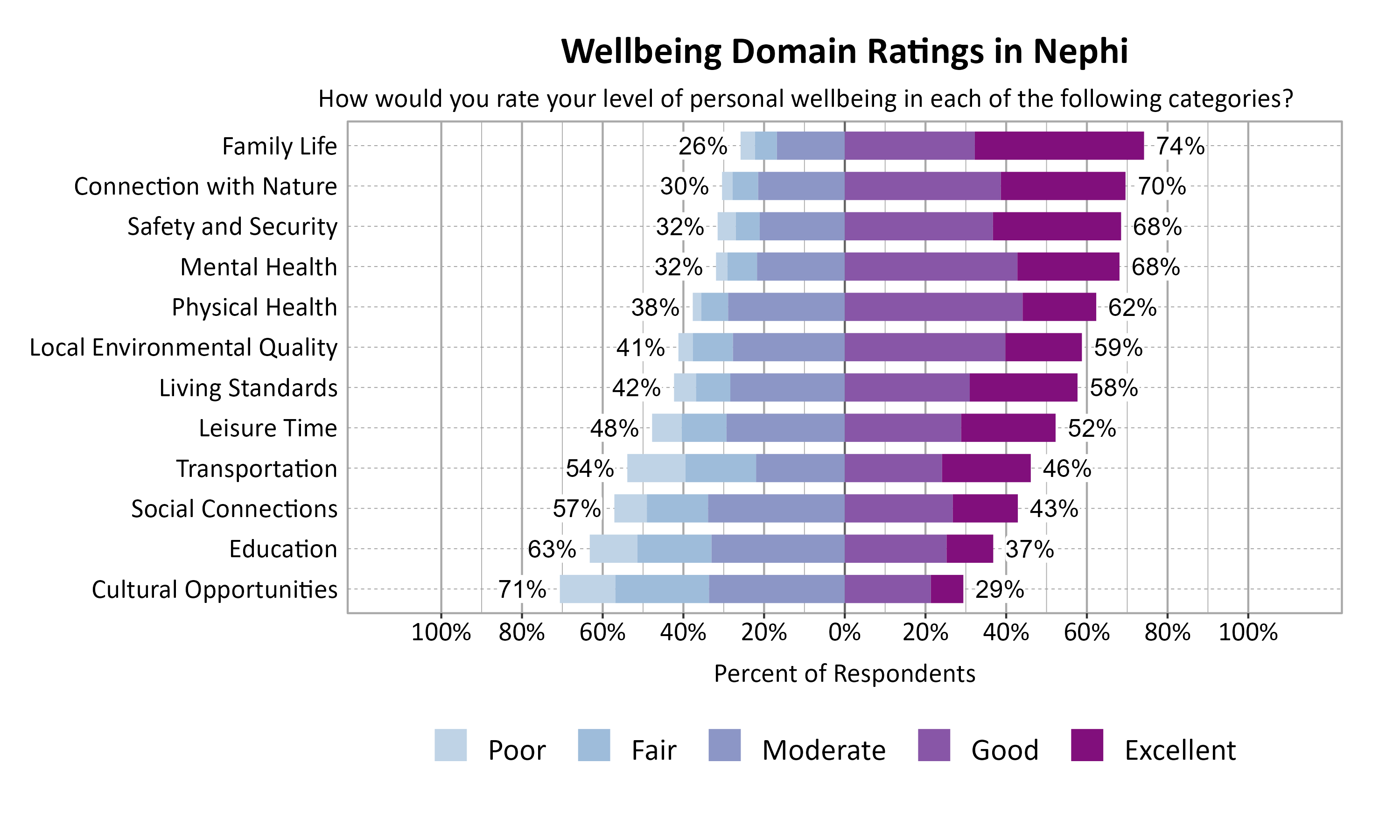 Likert Graph. Title: Wellbeing Domain Ratings in Nephi. Subtitle: How would you rate your level of personal wellbeing in each of the following categories? Data — Category: Family Life - 26% of respondents rated as poor, fair, or moderate while  74% rated as good or excellent; Category: Connection with Nature - 30% of respondents rated as poor, fair, or moderate while  70% rated as good or excellent; Category: Mental Health - 32% of respondents rated as poor, fair, or moderate while  68% rated as good or excellent; Category: Safety and Security - 32% of respondents rated as poor, fair, or moderate while  68% rated as good or excellent; Category: Physical Health - 38% of respondents rated as poor, fair, or moderate while  62% rated as good or excellent; Category: Local Environmental Quality - 41% of respondents rated as poor, fair, or moderate while  59% rated as good or excellent; Category: Living Standards - 42% of respondents rated as poor, fair, or moderate while  58% rated as good or excellent; Category: Leisure Time - 48% of respondents rated as poor, fair, or moderate while  52% rated as good or excellent; Category: Transportation - 54% of respondents rated as poor, fair, or moderate while  46% rated as good or excellent; Category: Social Connections - 57% of respondents rated as poor, fair, or moderate while  43% rated as good or excellent; Category: Education - 63% of respondents rated as poor, fair, or moderate while  37% rated as good or excellent; Category: Cultural Opportunities - 71% of respondents rated as poor, fair, or moderate while  29% rated as good or excellent