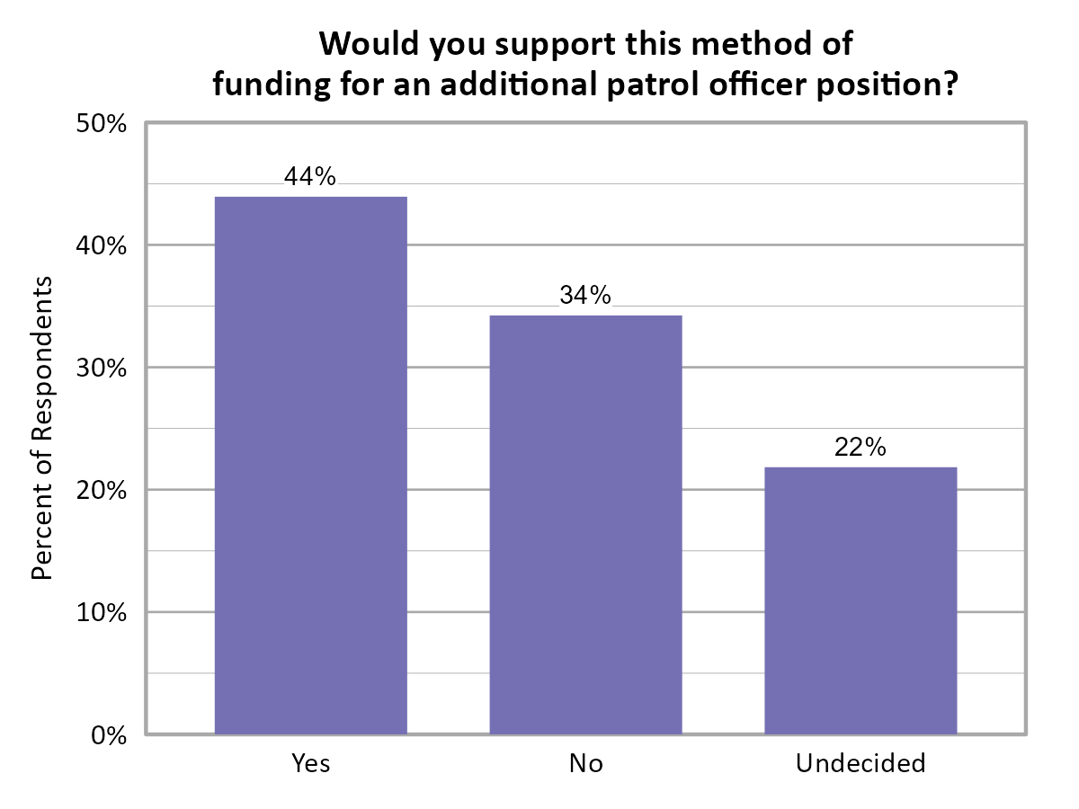 Bar Chart. Title: Would you support this method of funding for an additional patrol officer position?. Data — Yes: 44% of respondents; No: 34% of respondents; Undecided: 22% of respondents
