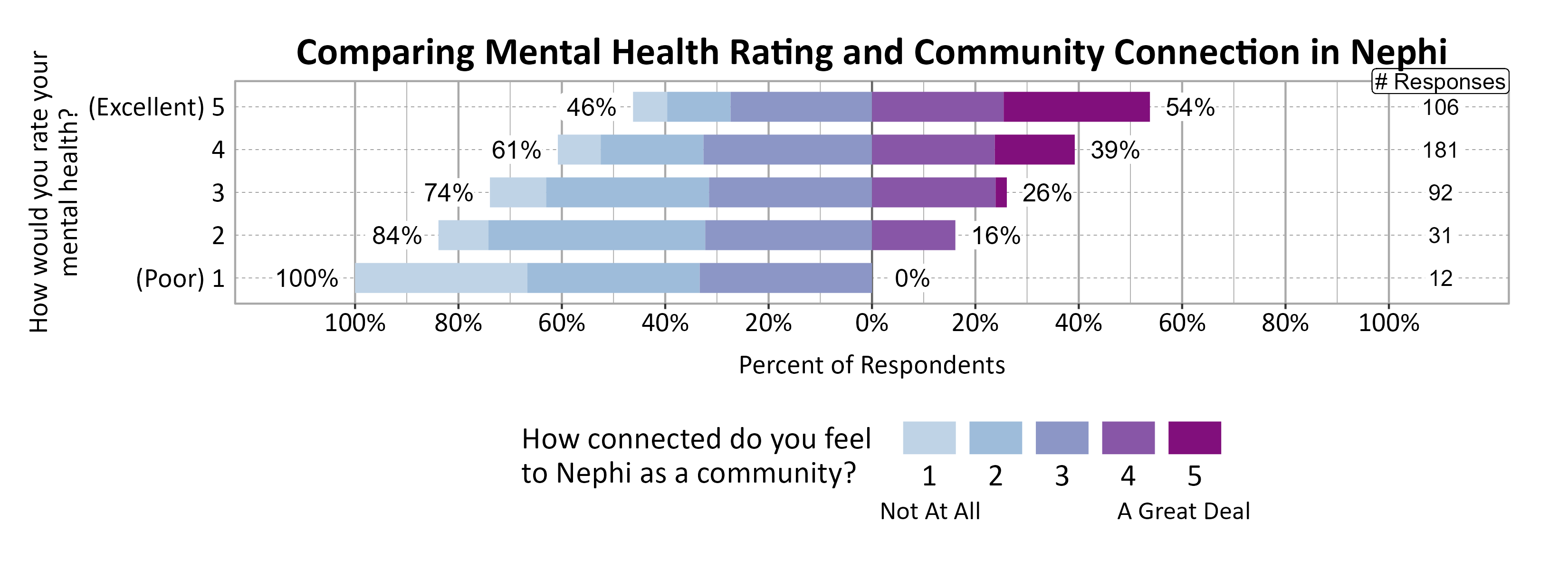 Likert Graph. Title: Comparing Mental Health Rating and Community Connection in Nephi. Data — Of the 12 respondents that rate their mental health rating as a (Poor) 1, 100% indicate a community connection score of 1, 2, or 3 while  0% indicate a community connection score of 4 or 5; Of the 31 respondents that rate their mental health rating as a 2,  84% indicate a community connection score of 1, 2, or 3 while 16% indicate a community connection score of 4 or 5; Of the 92 respondents that rate their mental health rating as a 3,  74% indicate a community connection score of 1, 2, or 3 while 26% indicate a community connection score of 4 or 5; Of the 181 respondents that rate their mental health rating as a 4,  61% indicate a community connection score of 1, 2, or 3 while 39% indicate a community connection score of 4 or 5; Of the 106 respondents that rate their mental health rating as a (Excellent) 5,  46% indicate a community connection score of 1, 2, or 3 while 54% indicate a community connection score of 4 or 5