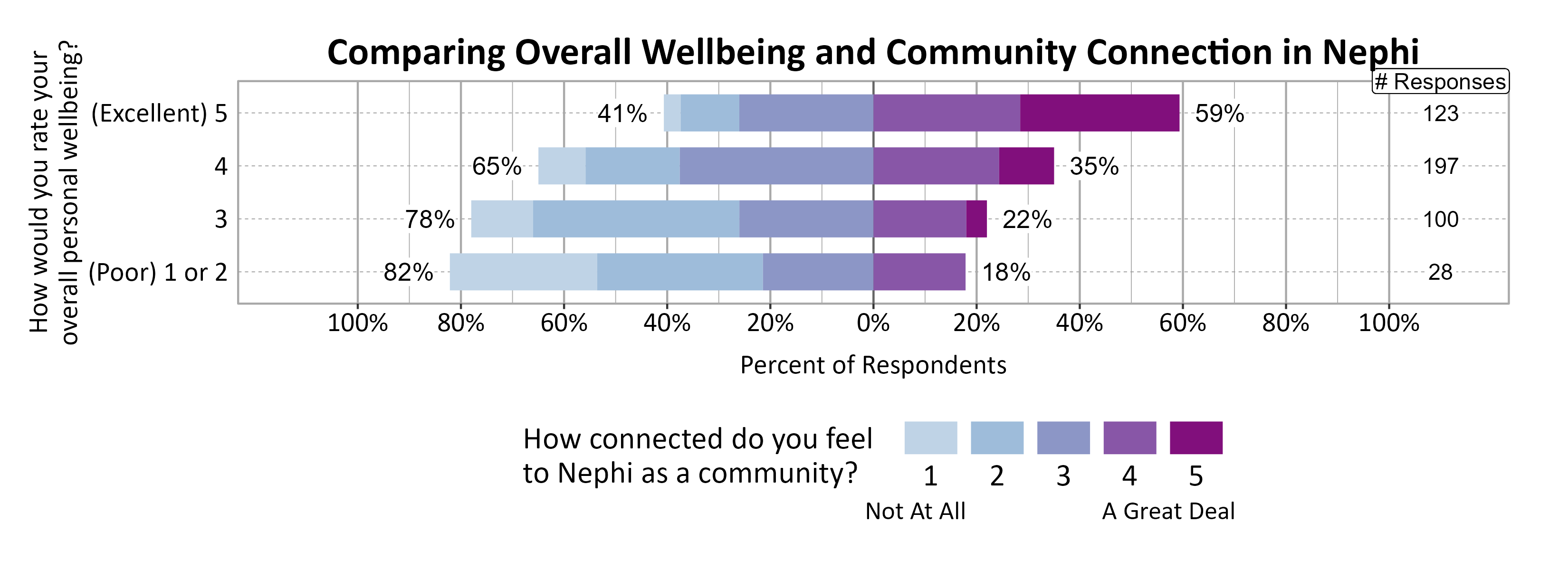 Likert Graph. Title: Comparing Overall Wellbeing and Community Connection in Nephi. Data — Of the 28 respondents that rate their overall personal wellbeing as a (Poor) 1 or 2, 82% indicate a community connection score of 1, 2, or 3 while 18% indicate a community connection score of 4 or 5; Of the 100 respondents that rate their overall personal wellbeing as a 3, 78% indicate a community connection score of 1, 2, or 3 while 22% indicate a community connection score of 4 or 5; Of the 197 respondents that rate their overall personal wellbeing as a 4, 65% indicate a community connection score of 1, 2, or 3 while 35% indicate a community connection score of 4 or 5; Of the 123 respondents that rate their overall personal wellbeing as a (Excellent) 5, 41% indicate a community connection score of 1, 2, or 3 while 59% indicate a community connection score of 4 or 5