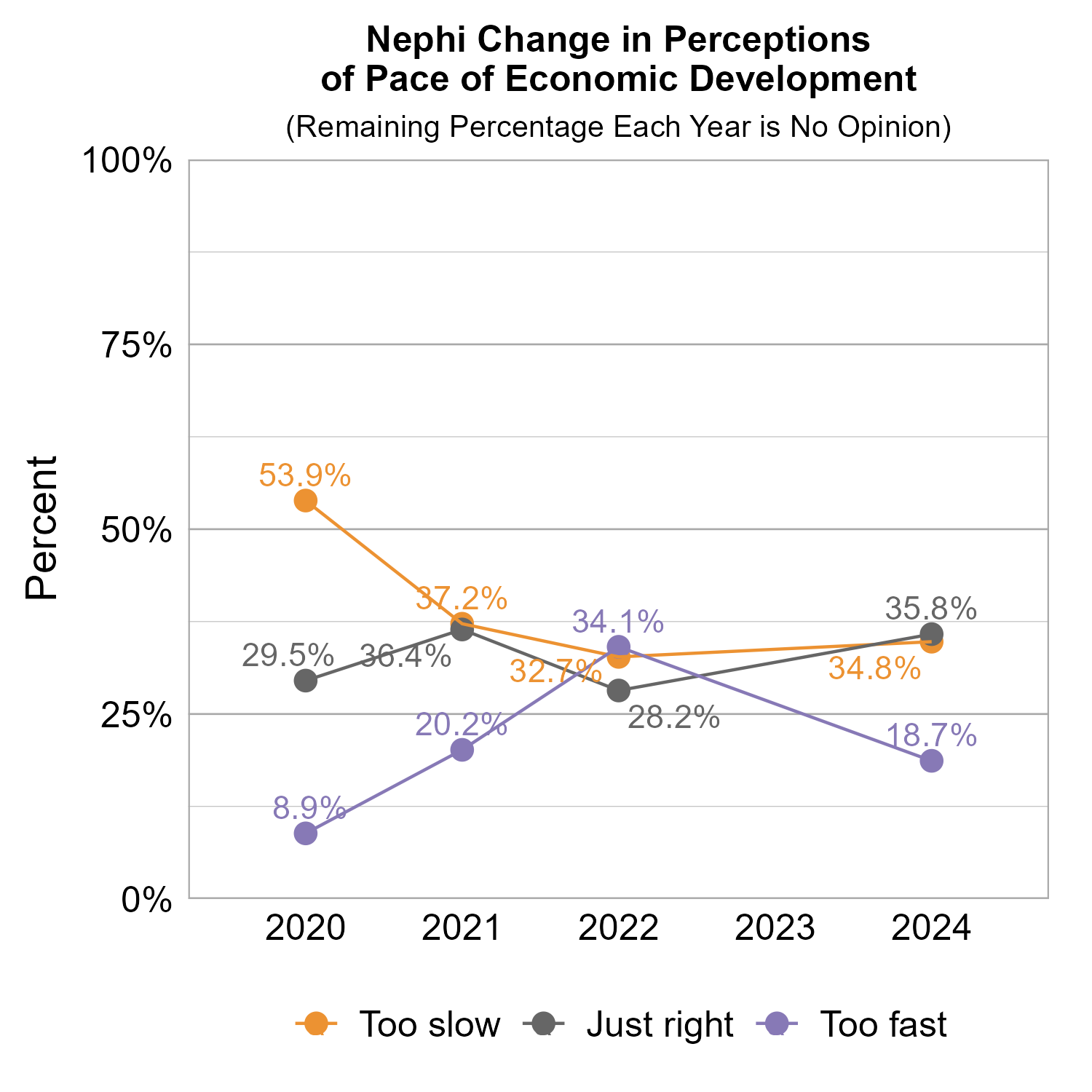 Line Graph. Title: Nephi Change in Perceptions of Pace of Economic Development. Subtitle: (Remaining Percentage Each Year is No Opinion) Data — 2020: 53.9% rated too slow, 29.5% rated just right,  8.9% rated too fast; 2021: 37.2% rated too slow, 36.4% rated just right, 20.2% rated too fast; 2022: 32.7% rated too slow, 28.2% rated just right, 34.1% rated too fast; 2024: 34.8% rated too slow, 35.8% rated just right, 18.7% rated too fast